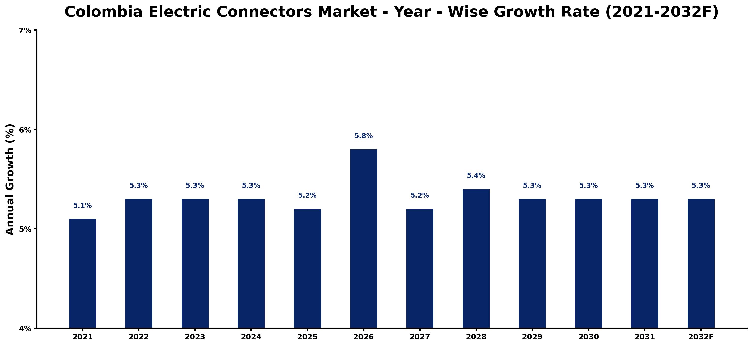Colombia Electric Connectors Market Year-wise Growth Rate and Key Drivers