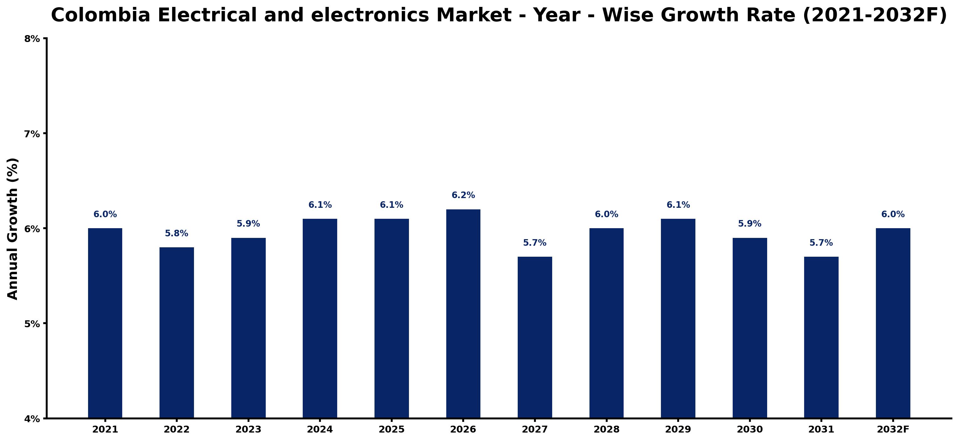 Colombia Electrical and electronics Market Year-wise Growth Rate and Key Drivers