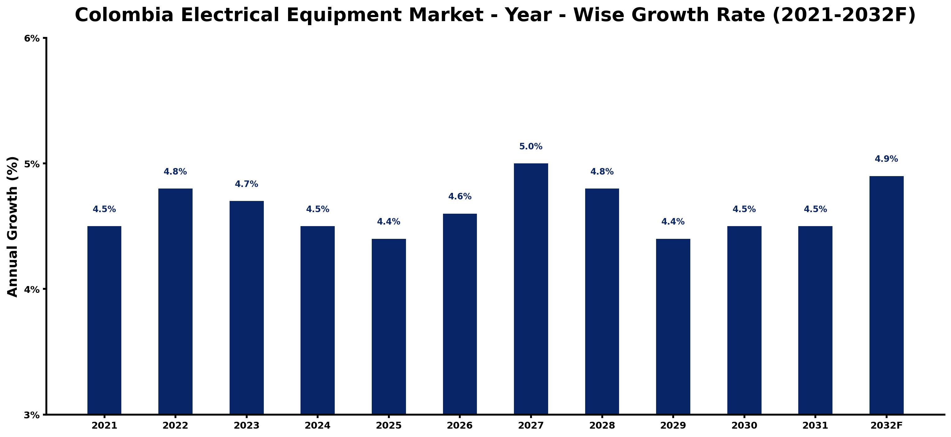 Colombia Electrical Equipment Market Year-wise Growth Rate and Key Drivers