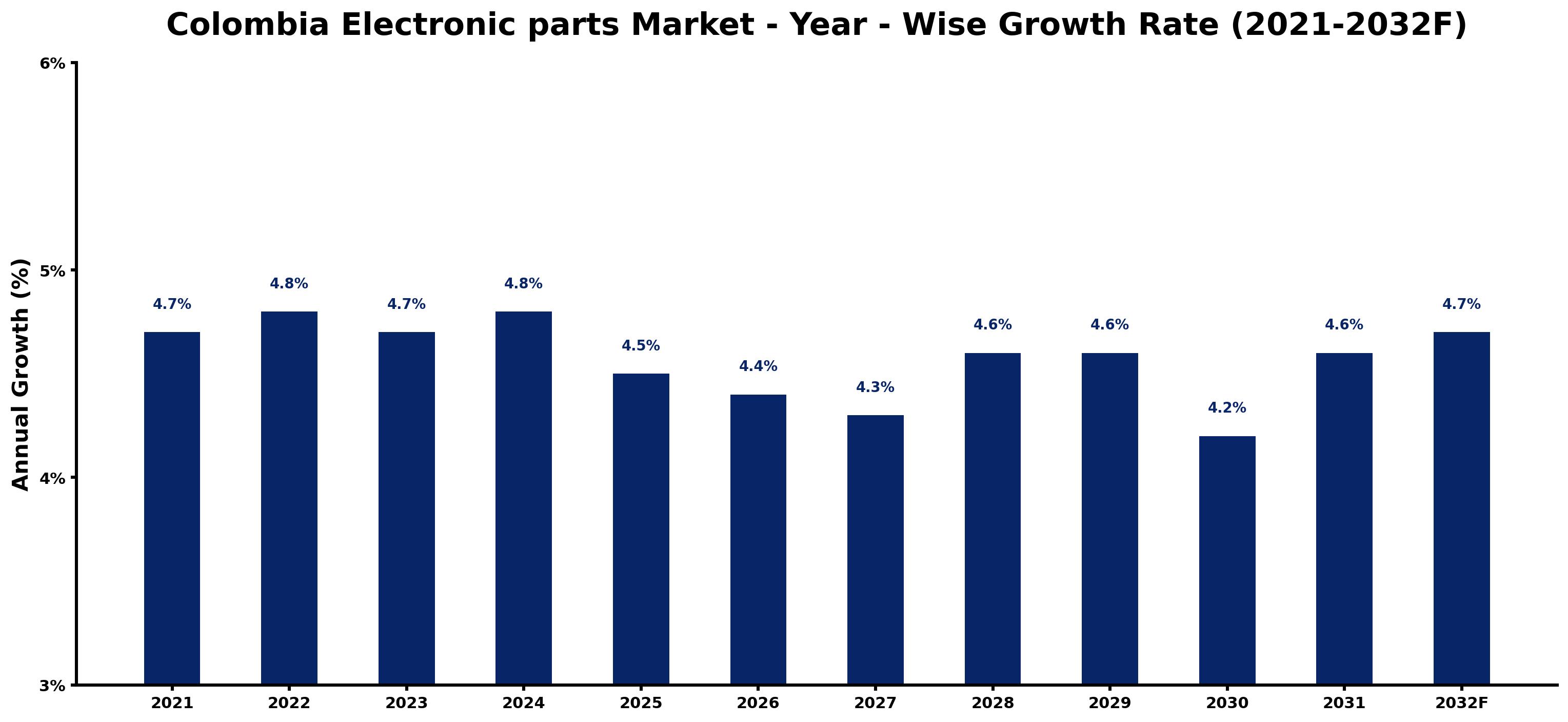Colombia Electronic parts Market Year-wise Growth Rate and Key Drivers