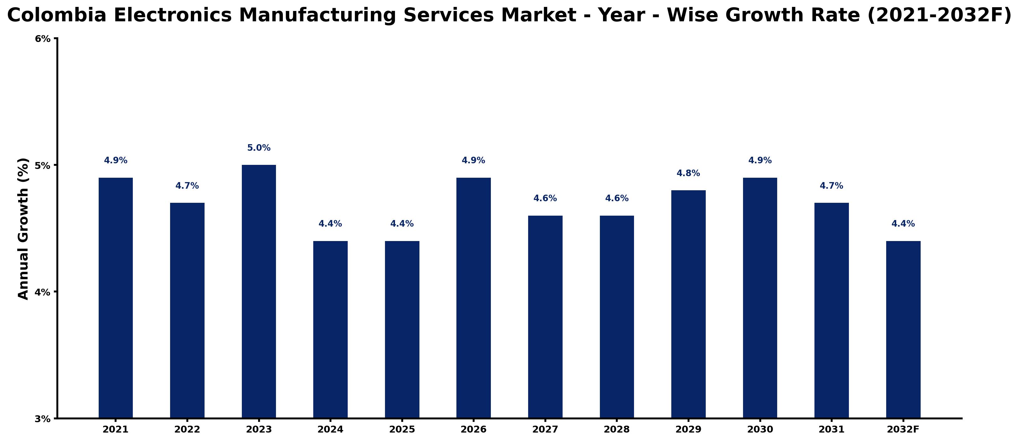 Colombia Electronics Manufacturing Services Market Year-wise Growth Rate and Key Drivers
