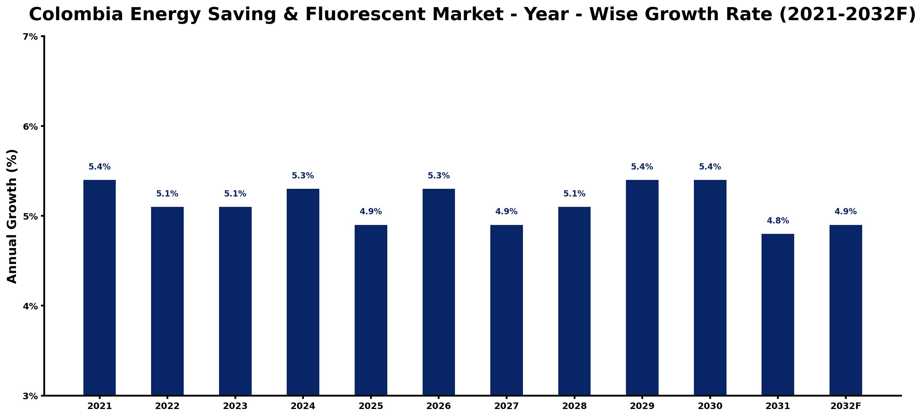 Colombia Energy Saving & Fluorescent Market Year-wise Growth Rate and Key Drivers