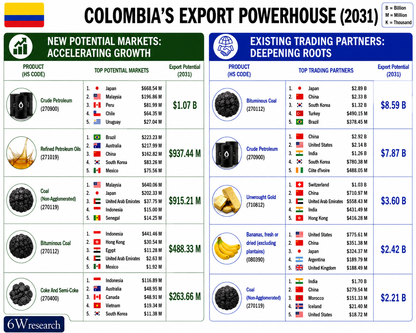 Colombia export powerhouse