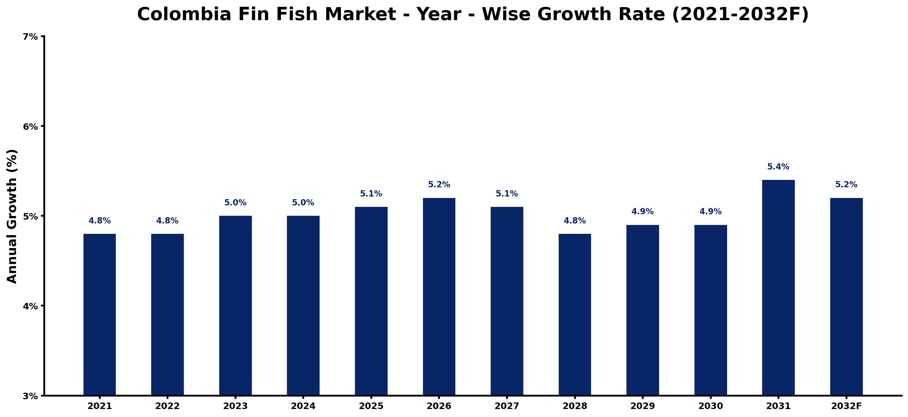 Colombia Fin Fish Market Year-wise Growth Rate and Key Drivers