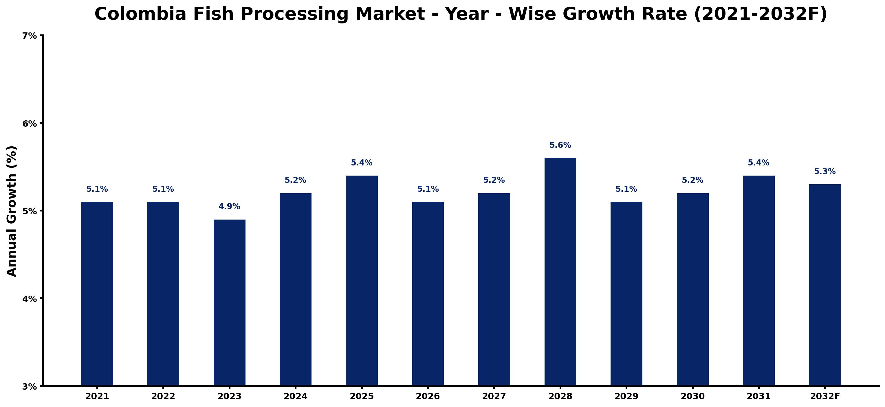 Colombia Fish Processing Market Year-wise Growth Rate and Key Drivers