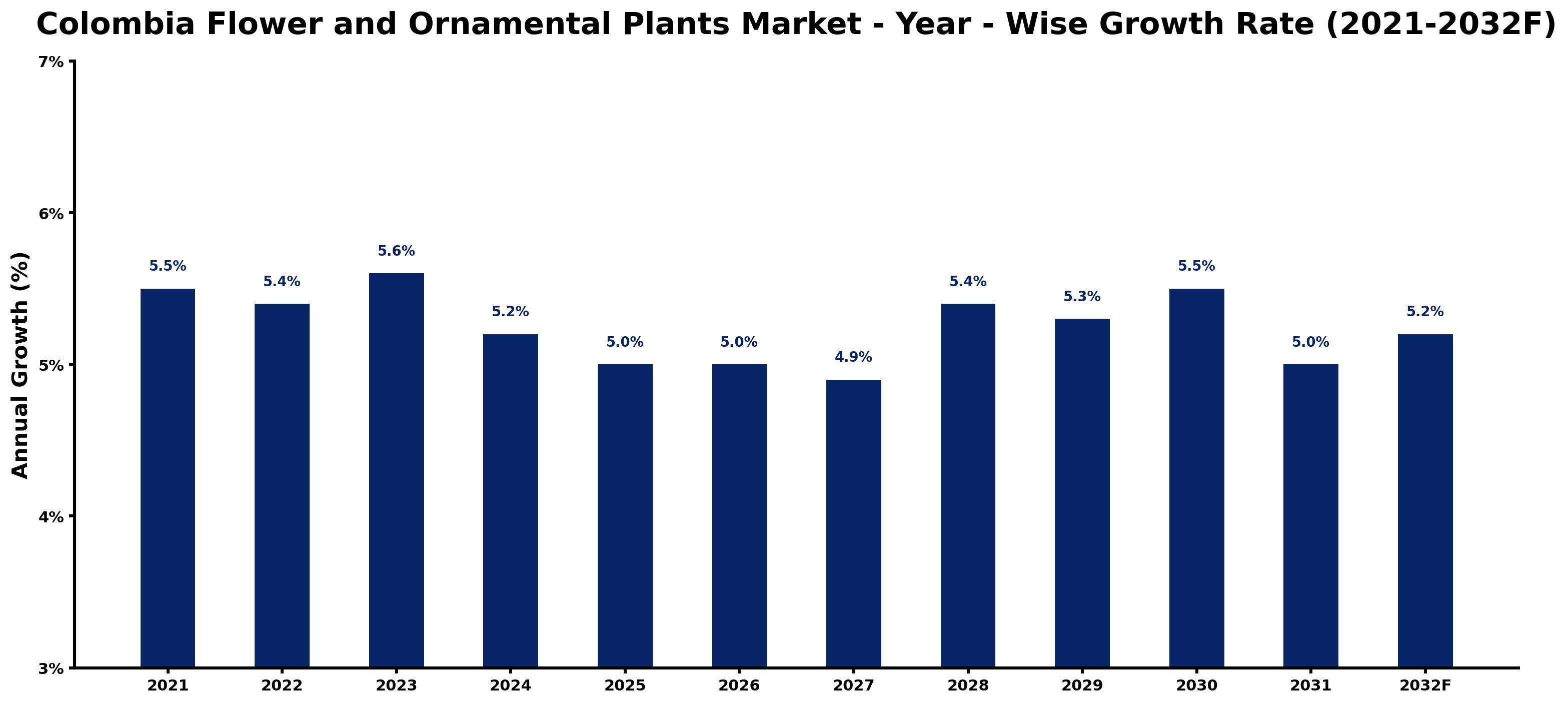 Colombia Flower and Ornamental Plants Market Year-wise Growth Rate and Key Drivers