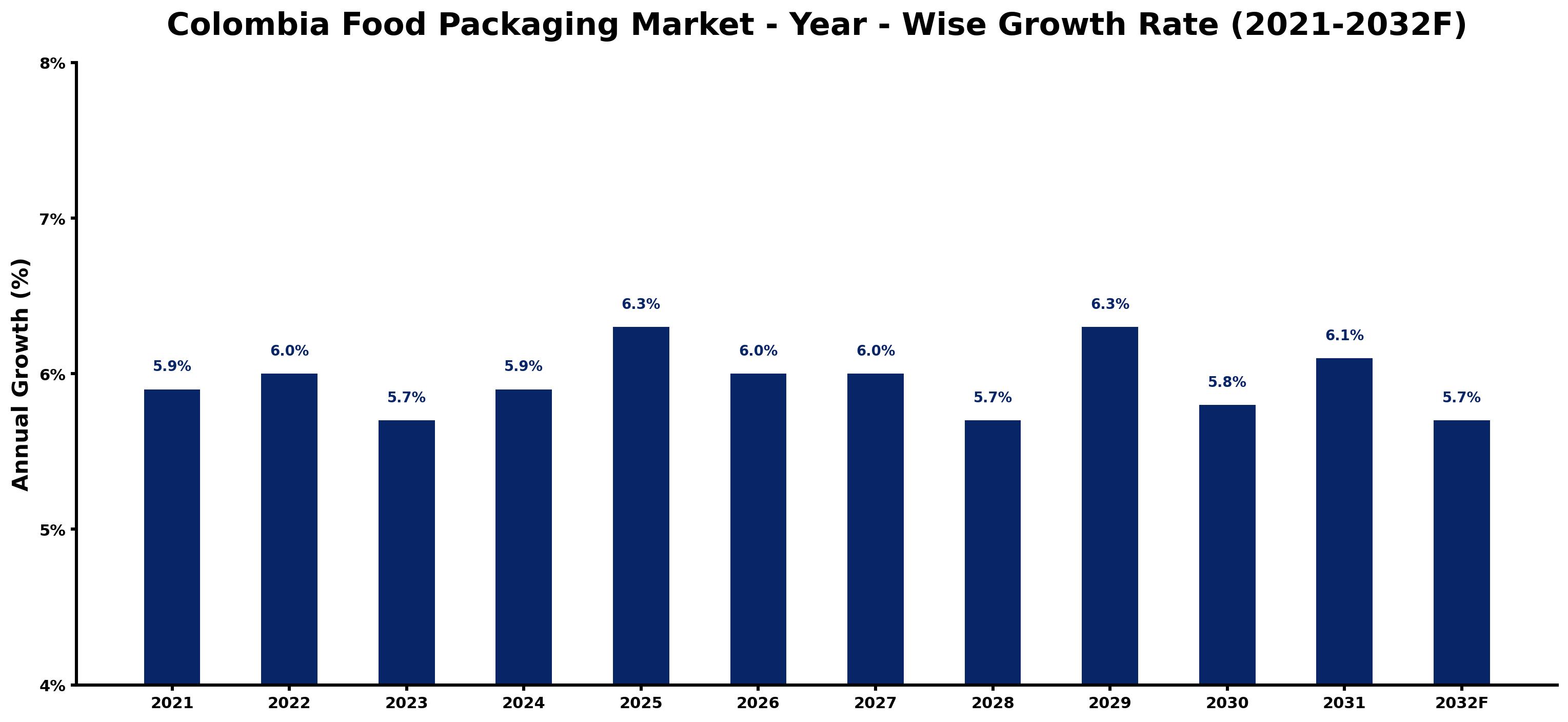 Colombia Food Packaging Market Year-wise Growth Rate and Key Drivers