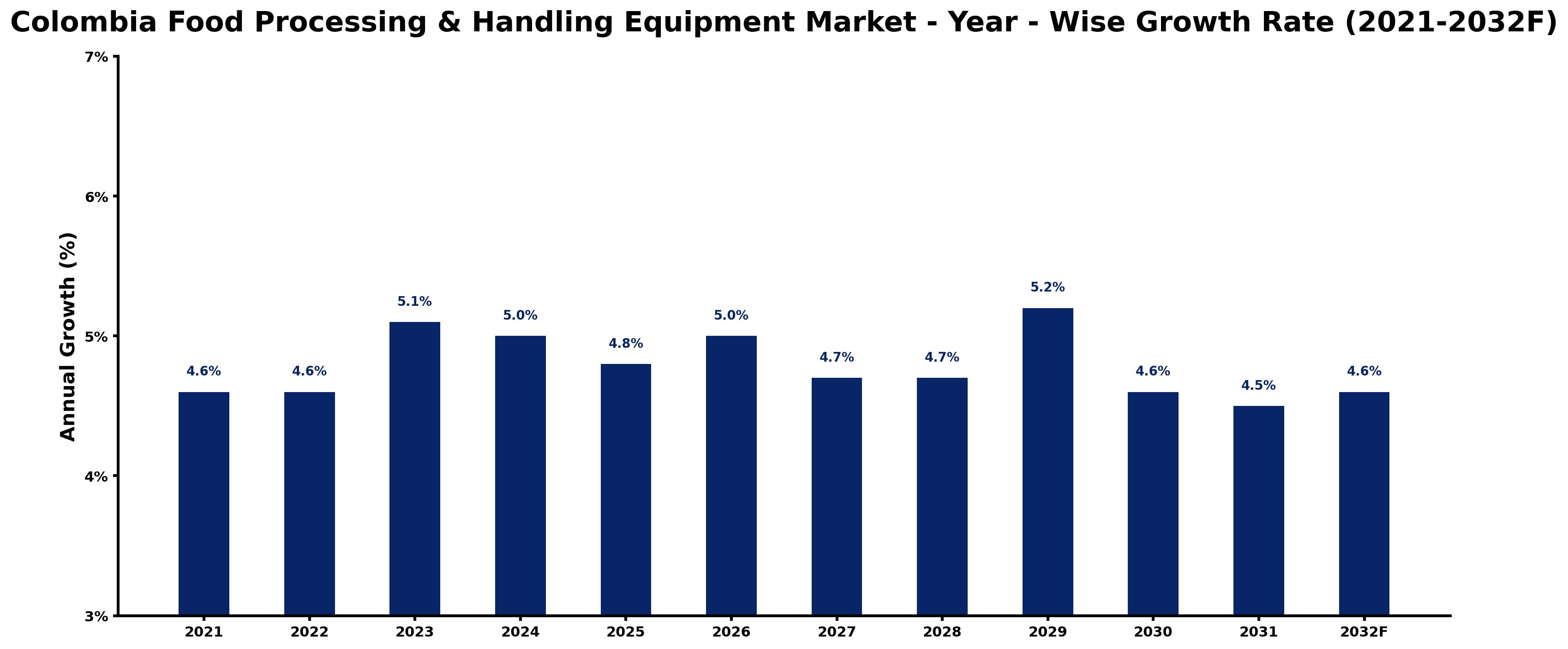 Colombia Food Processing & Handling Equipment Market Year-wise Growth Rate and Key Drivers
