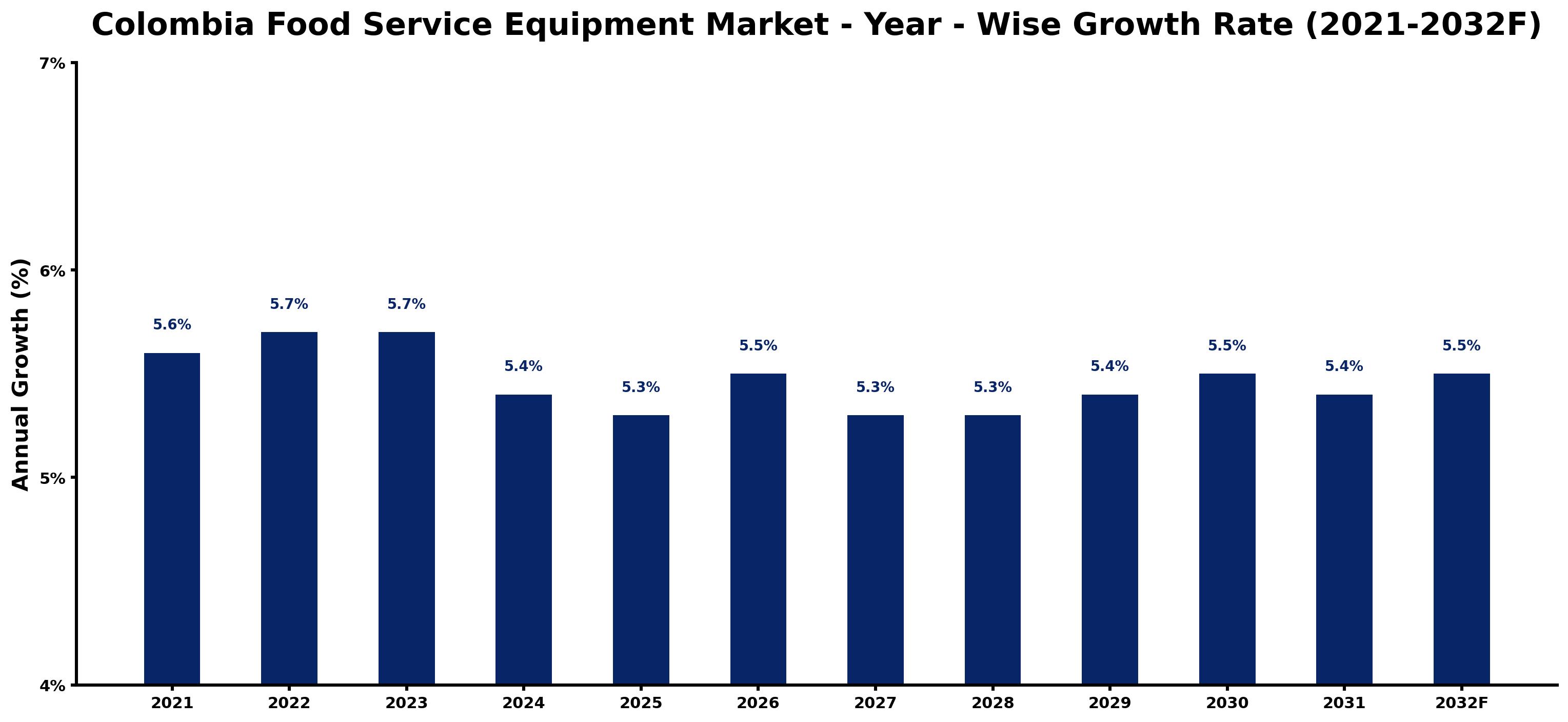 Colombia Food Service Equipment Market Year-wise Growth Rate and Key Drivers
