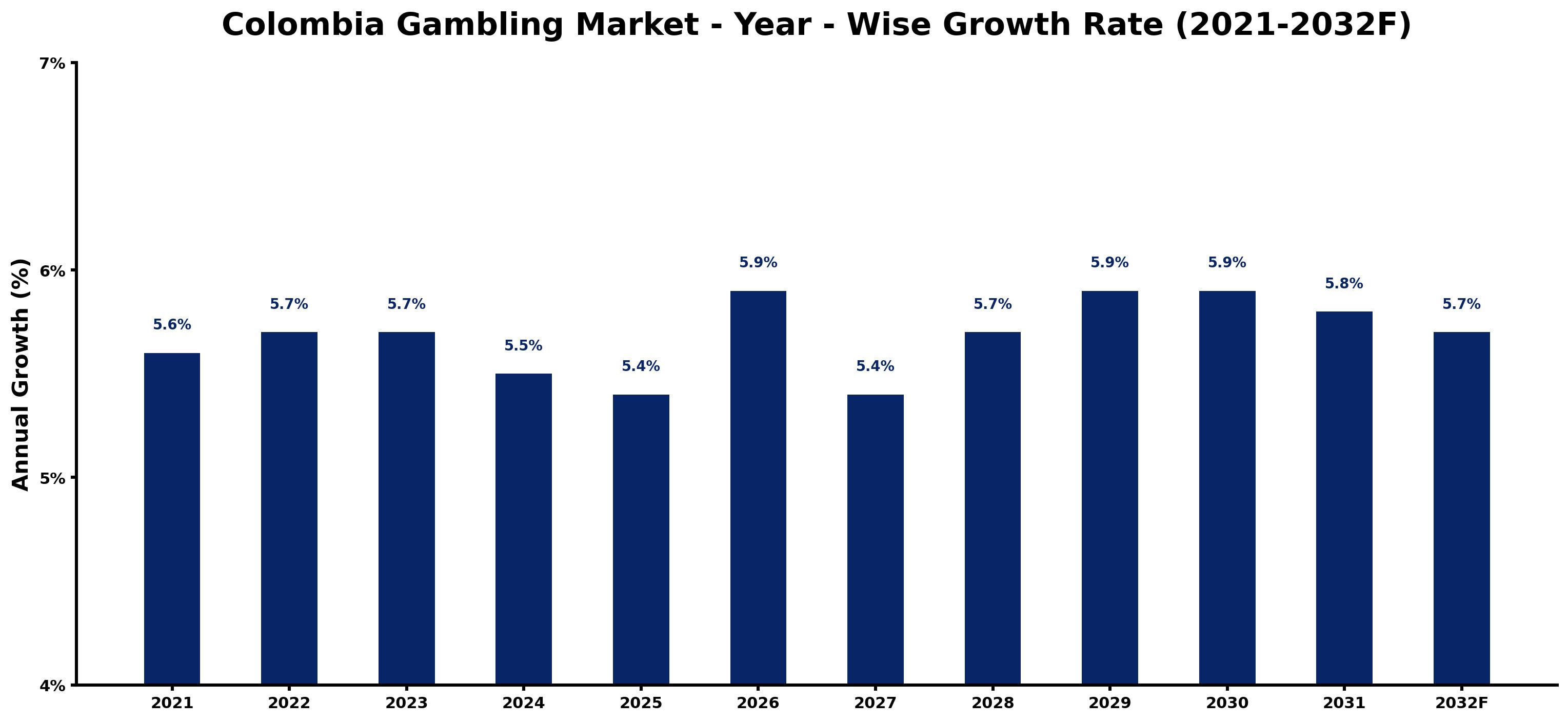 Colombia Gambling Market Year-wise Growth Rate and Key Drivers