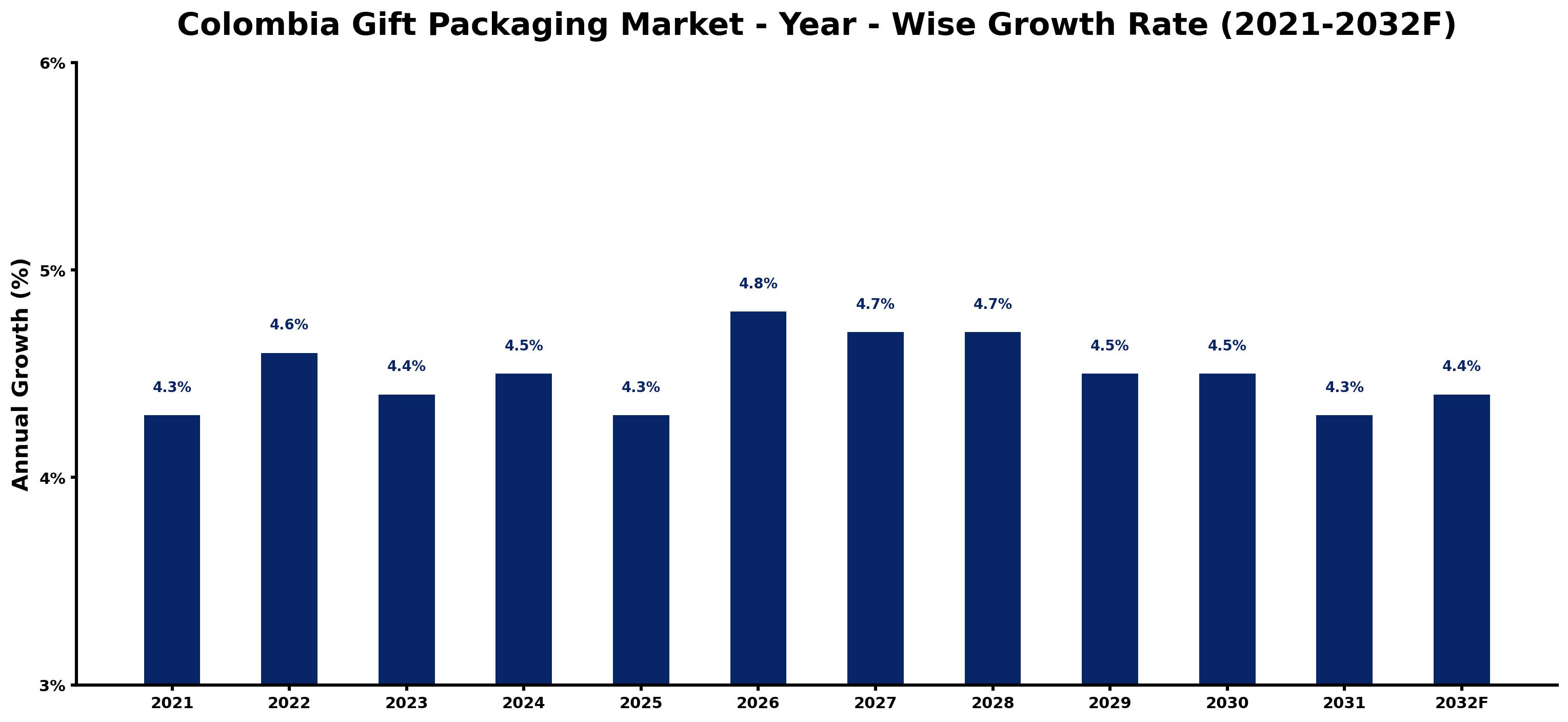 Colombia Gift Packaging Market Year-wise Growth Rate and Key Drivers