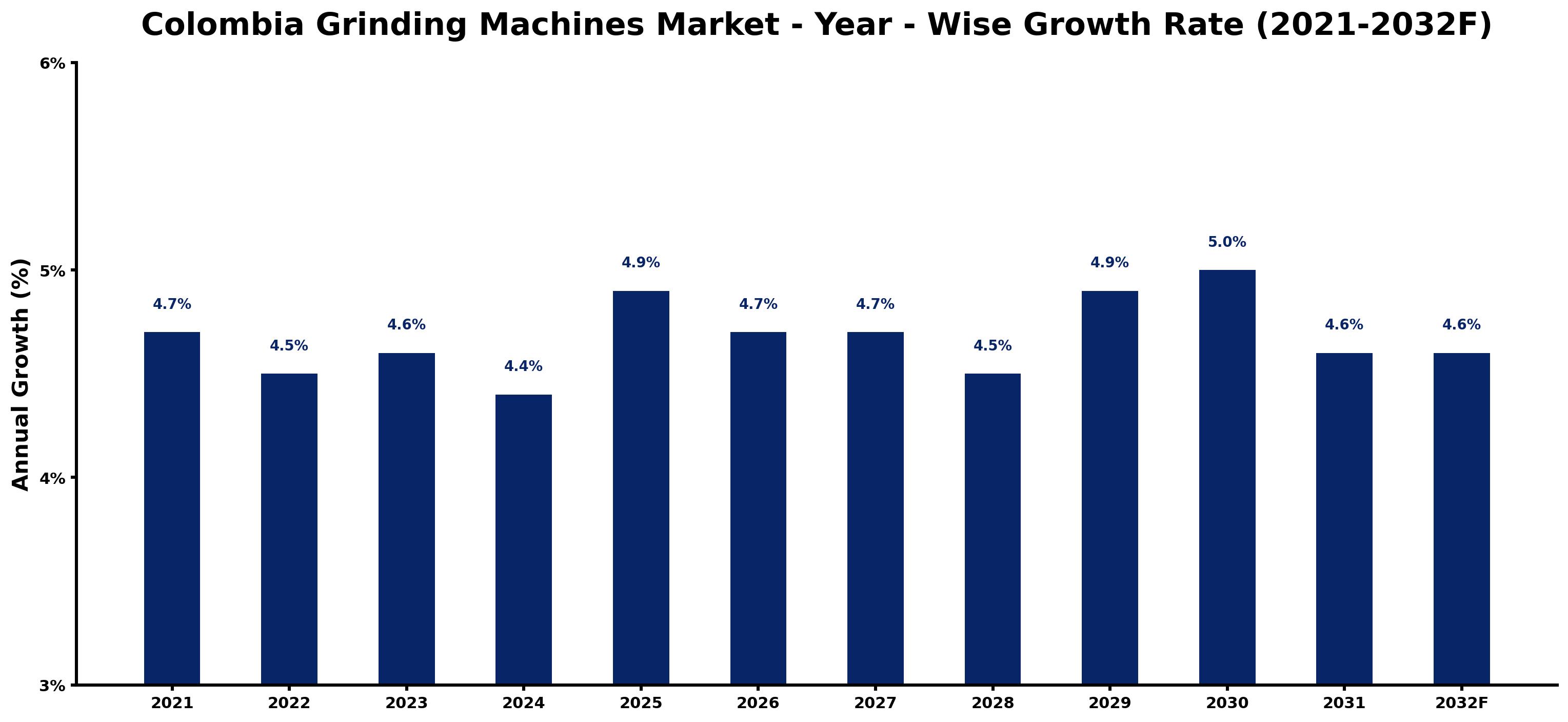 Colombia Grinding Machines Market Year-wise Growth Rate and Key Drivers