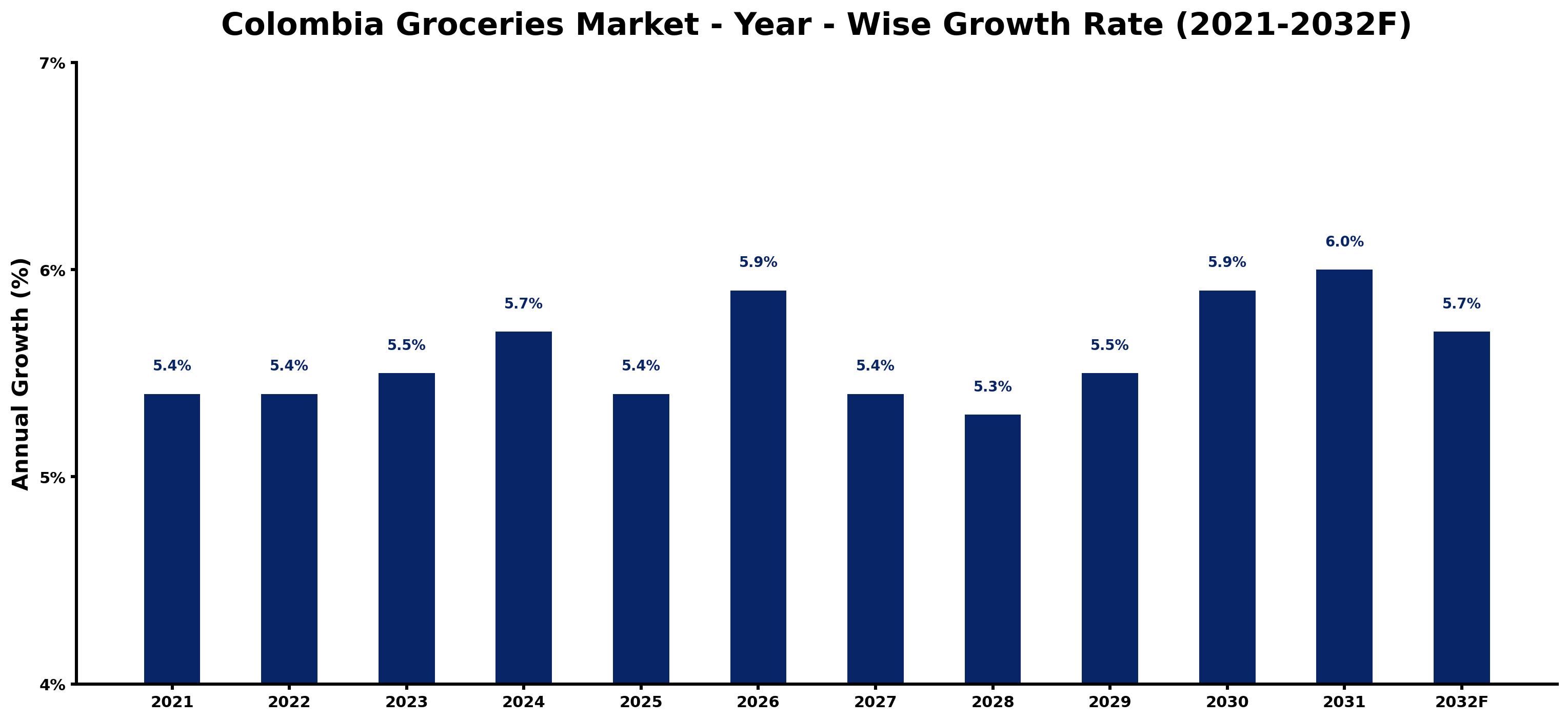 Colombia Groceries Market Year-wise Growth Rate and Key Drivers
