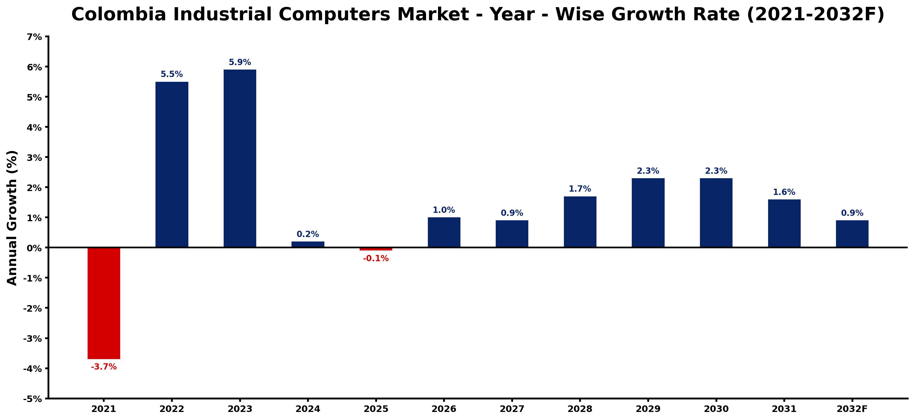 Colombia Industrial Computers Market Year-wise Growth Rate and Key Drivers