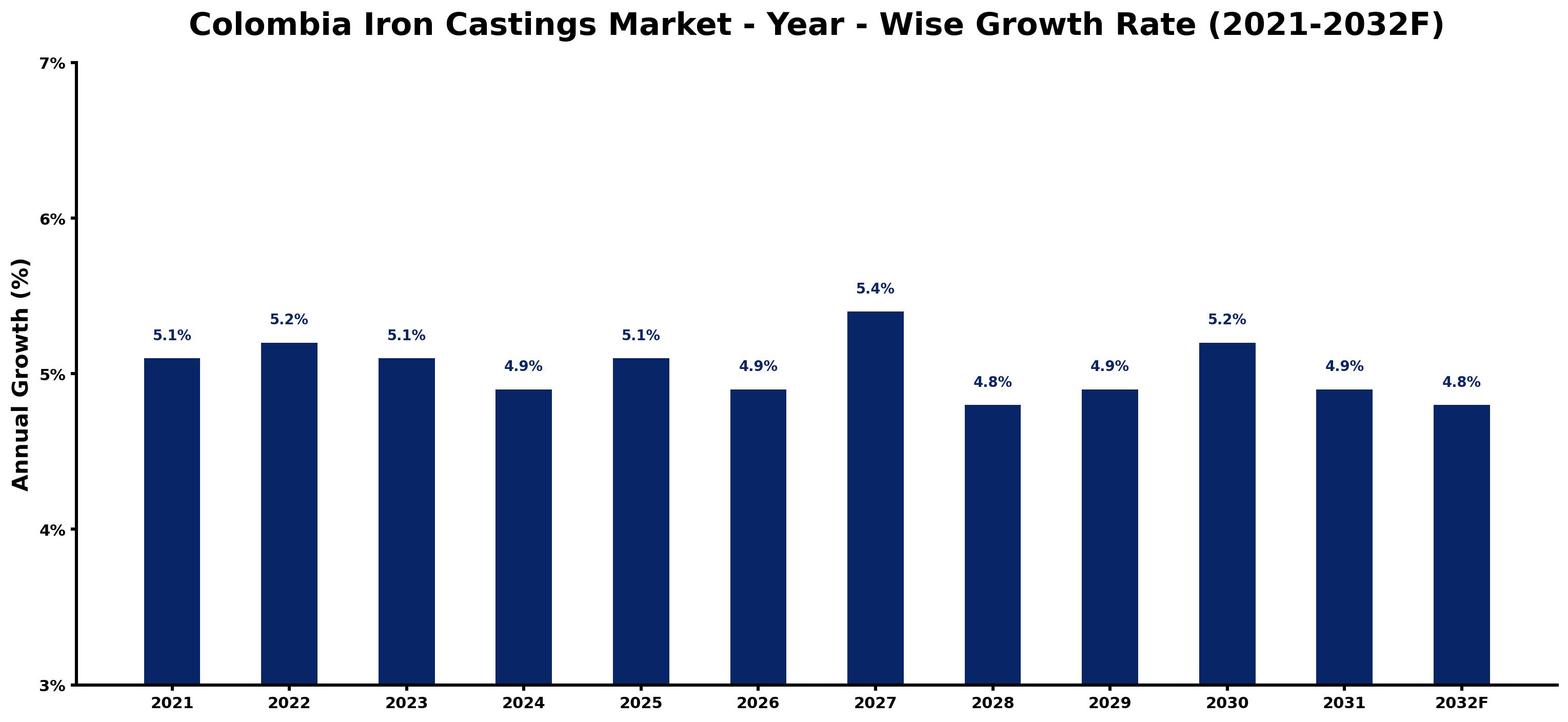 Colombia Iron Castings Market Year-wise Growth Rate and Key Drivers