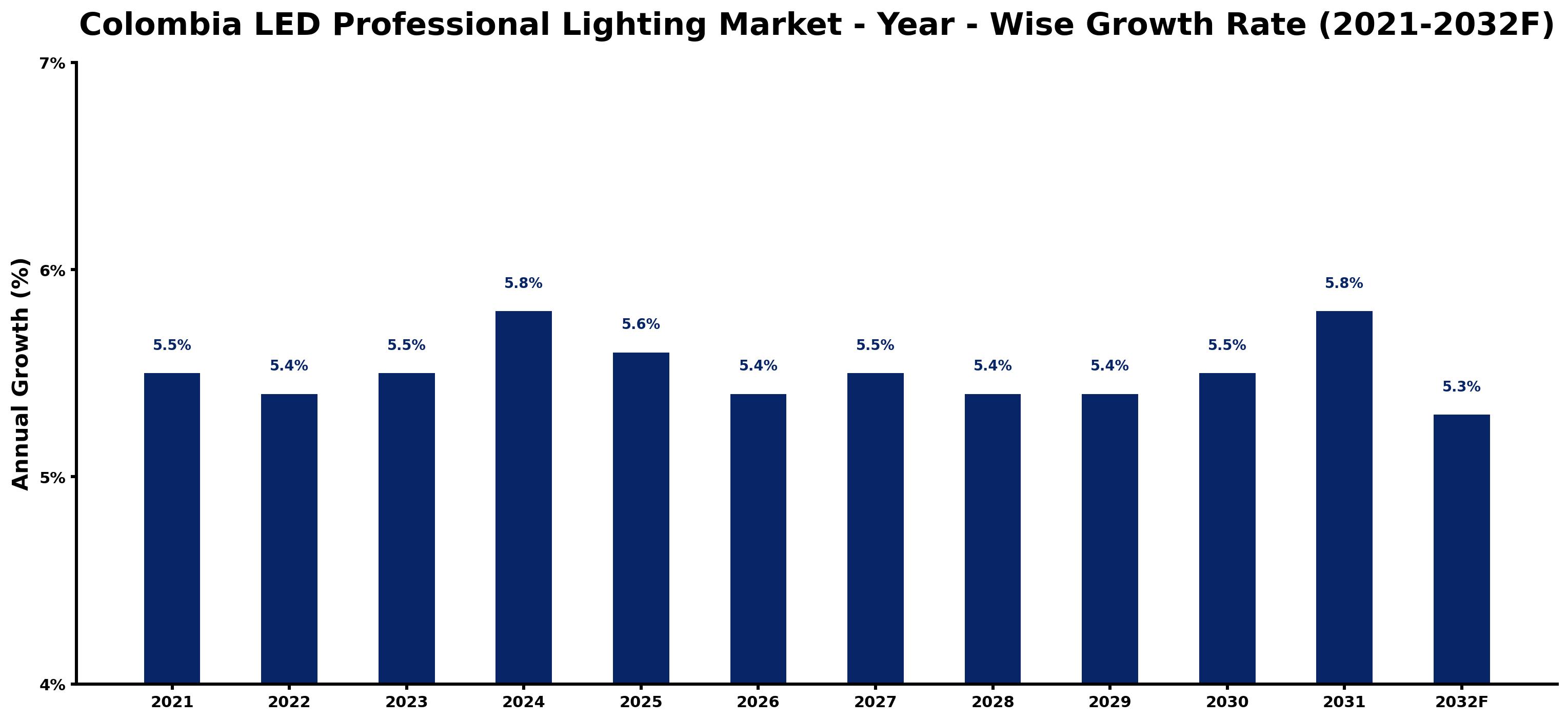 Colombia LED Professional Lighting Market Year-wise Growth Rate and Key Drivers
