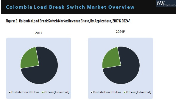 Colombia Load Break Switch Market By Application