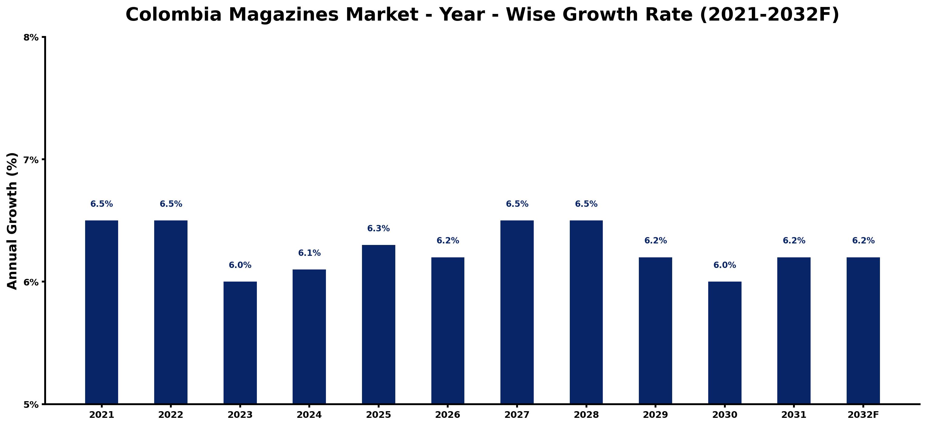 Colombia Magazines Market Year-wise Growth Rate and Key Drivers