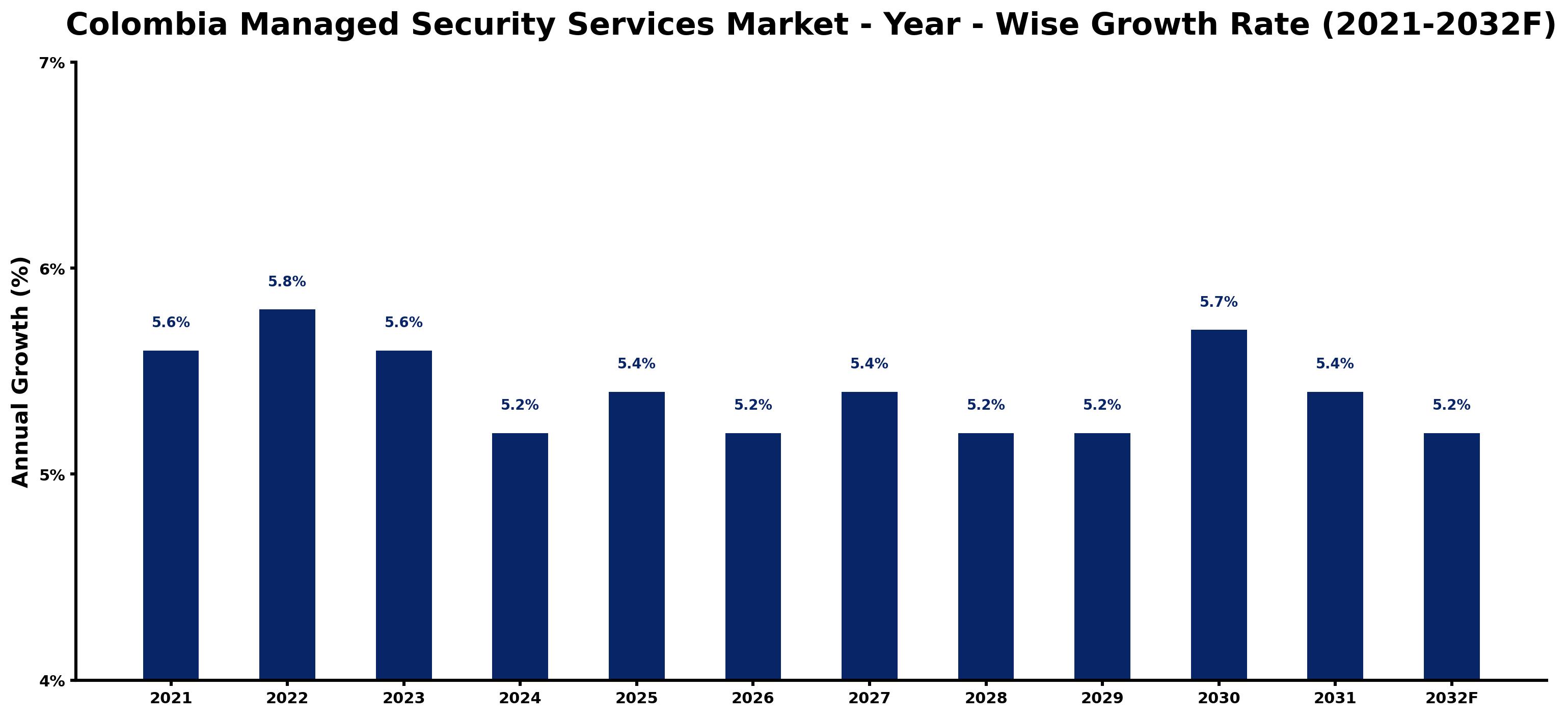 Colombia Managed Security Services Market Year-wise Growth Rate and Key Drivers