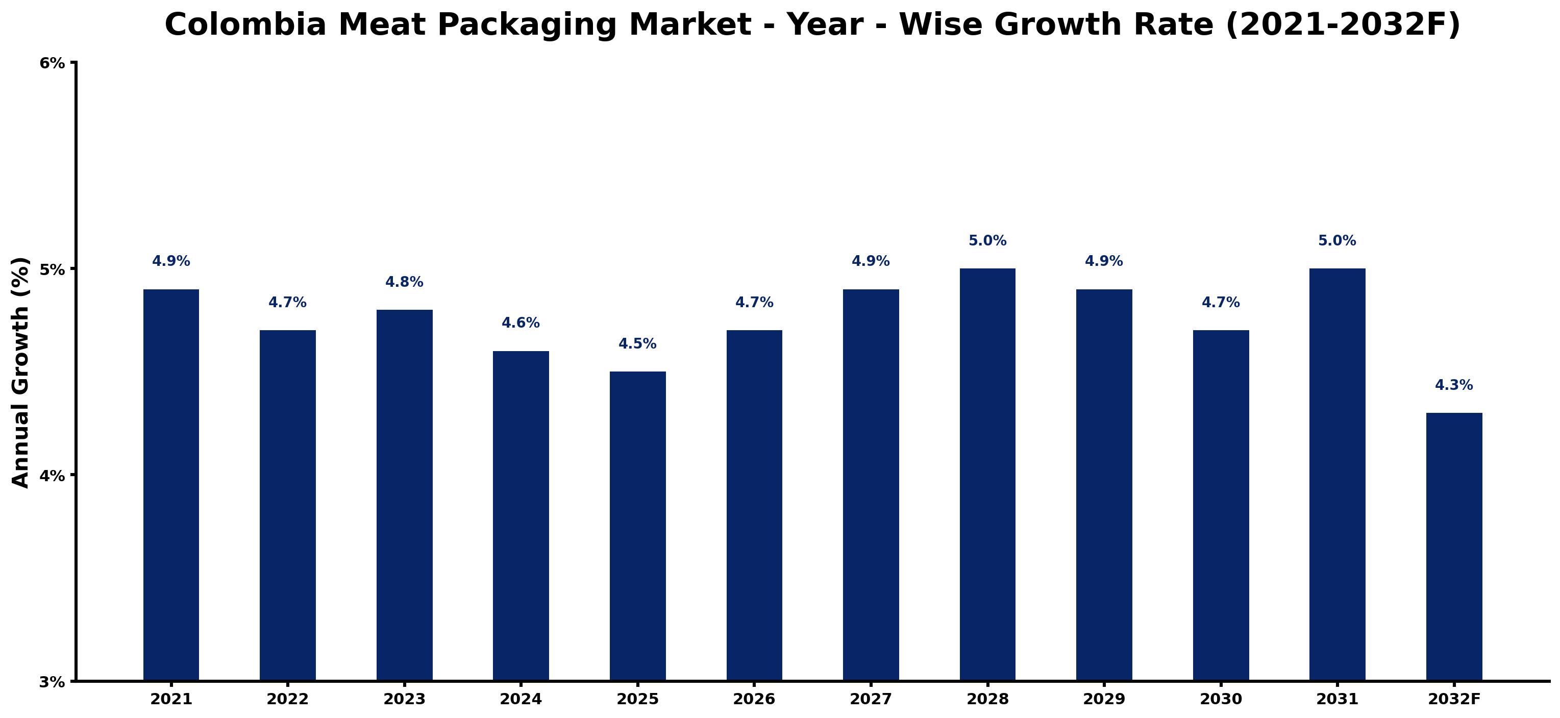 Colombia Meat Packaging Market Year-wise Growth Rate and Key Drivers