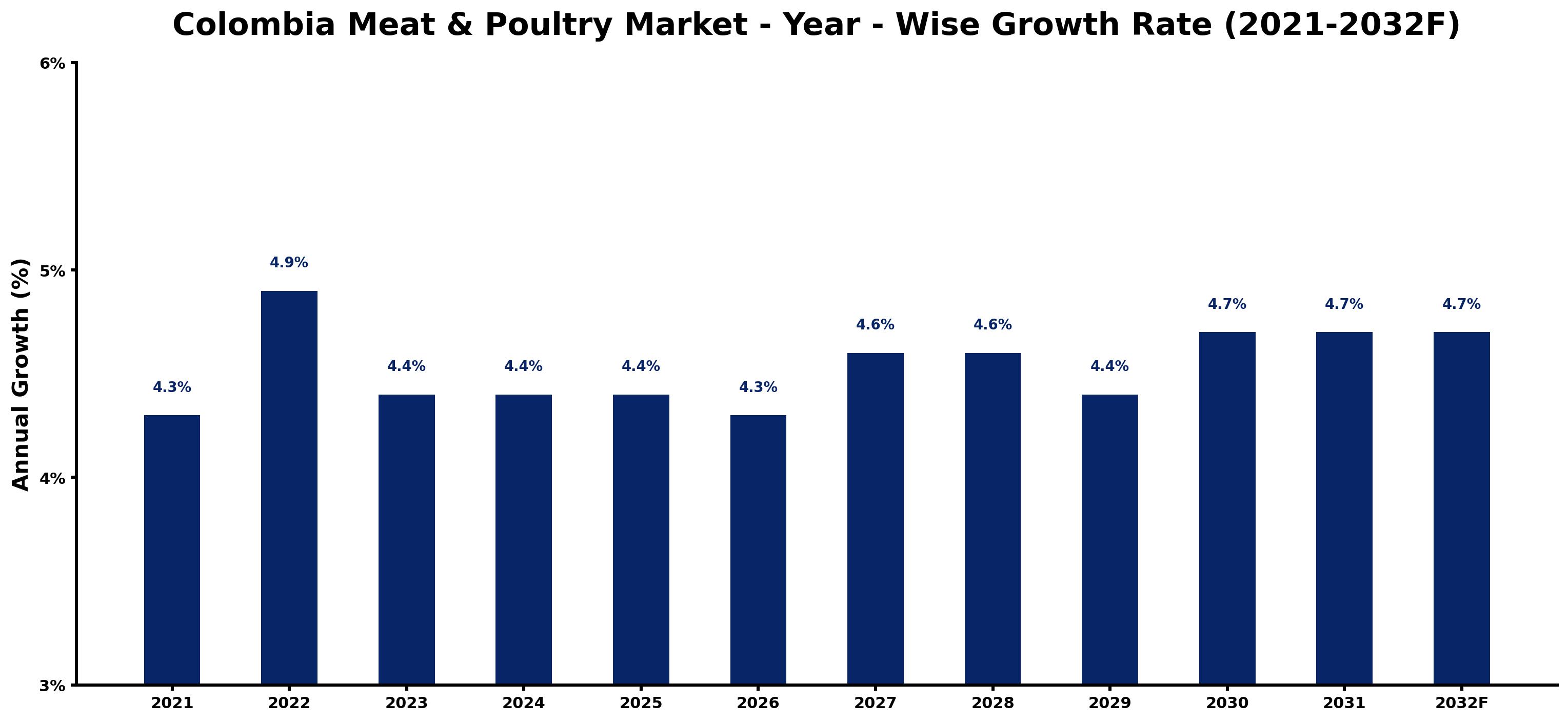 Colombia Meat & Poultry Market Year-wise Growth Rate and Key Drivers