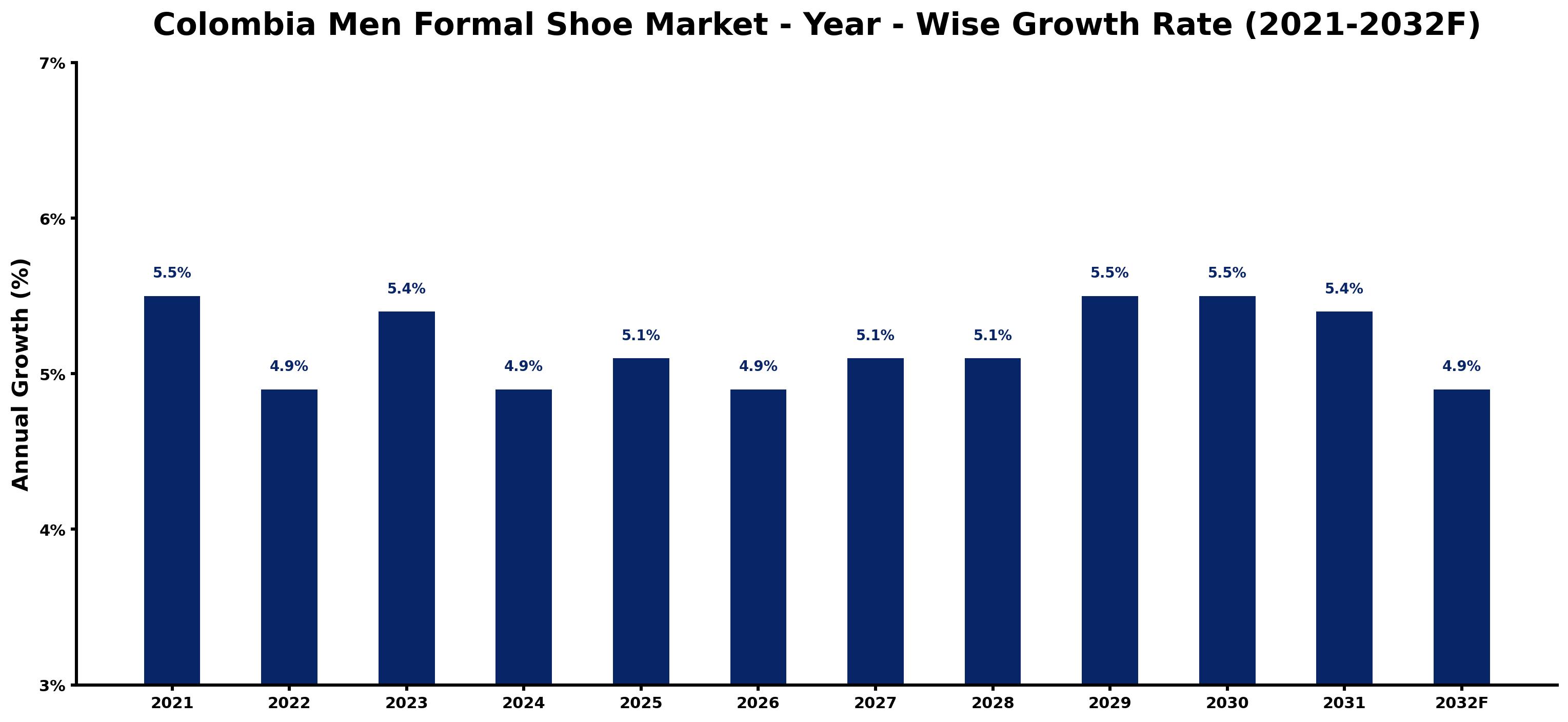 Colombia Men Formal Shoe Market Year-wise Growth Rate and Key Drivers