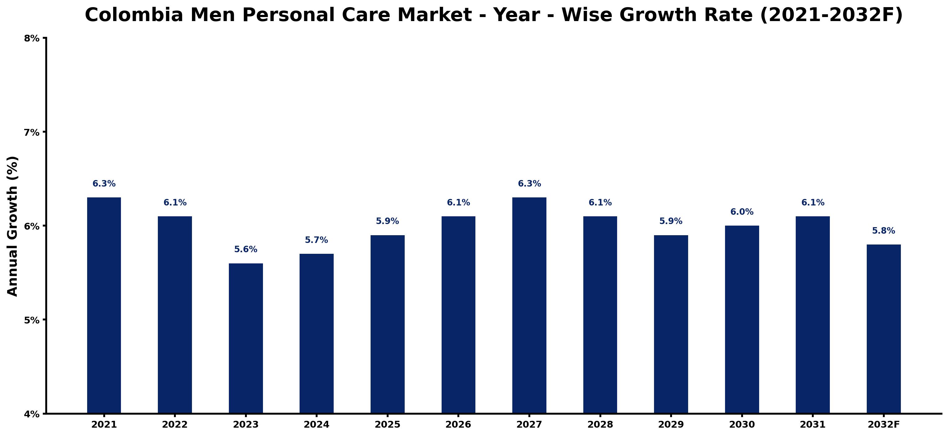 Colombia Men Personal Care Market Year-wise Growth Rate and Key Drivers