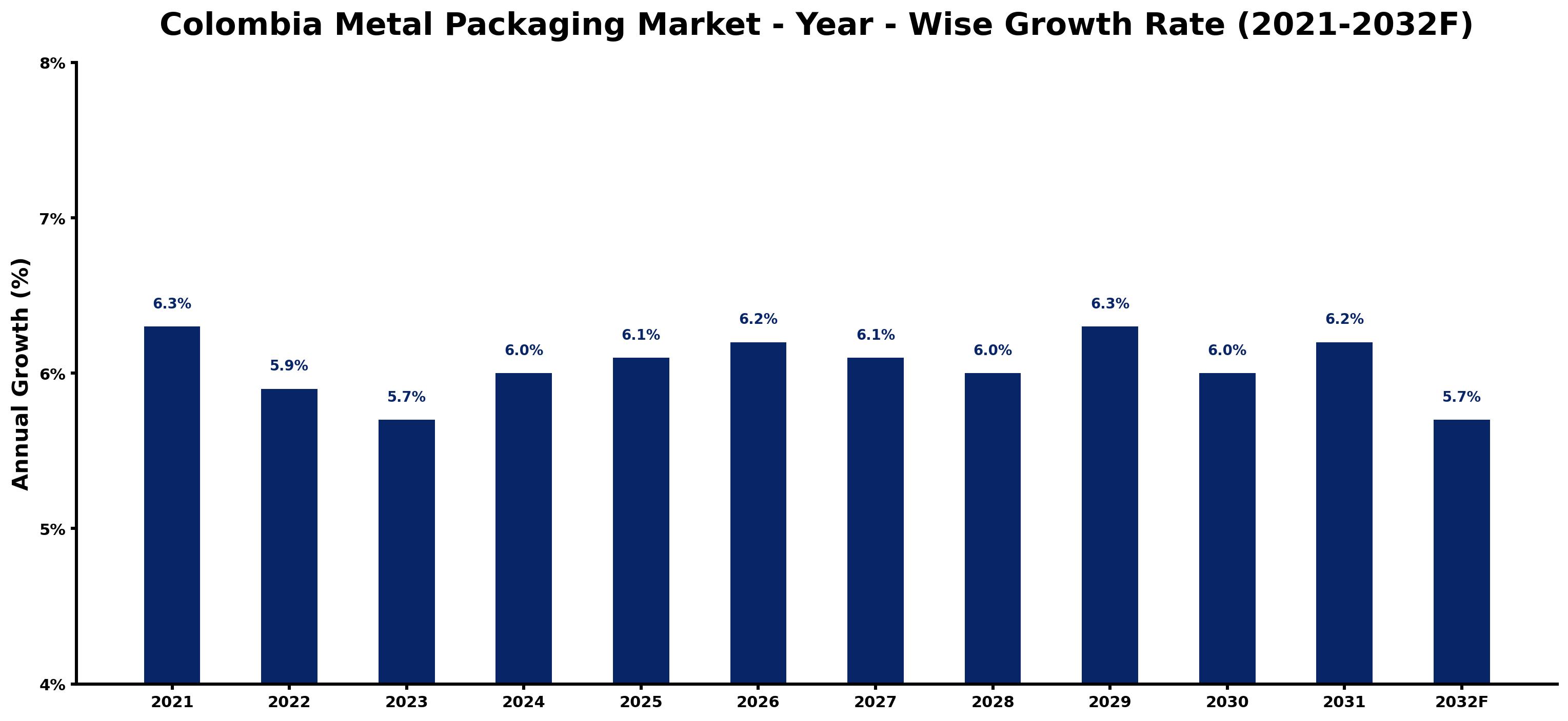 Colombia Metal Packaging Market Year-wise Growth Rate and Key Drivers