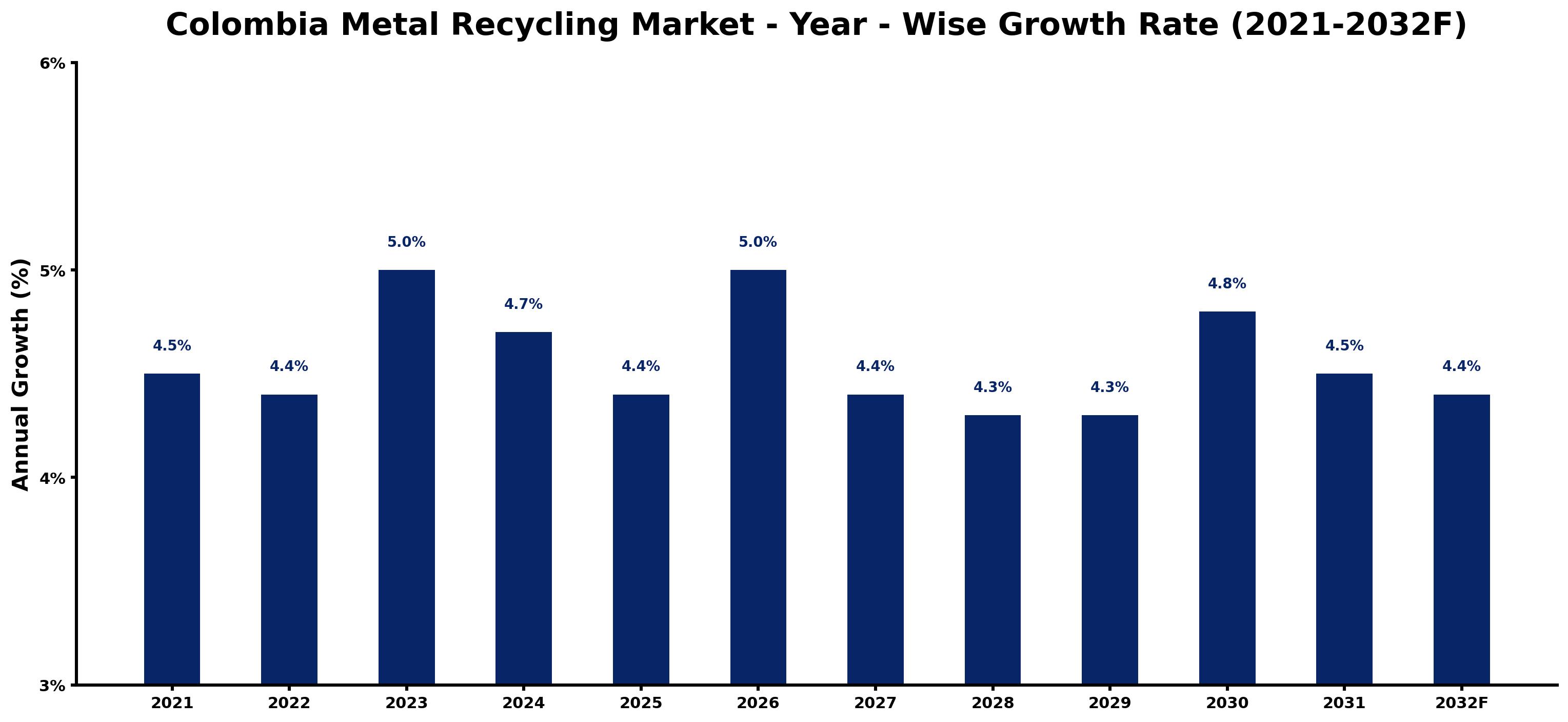 Colombia Metal Recycling Market Year-wise Growth Rate and Key Drivers