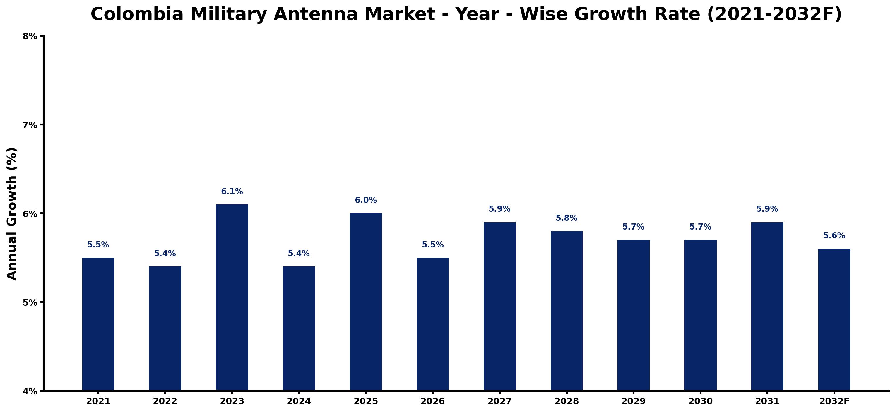 Colombia Military Antenna Market Year-wise Growth Rate and Key Drivers