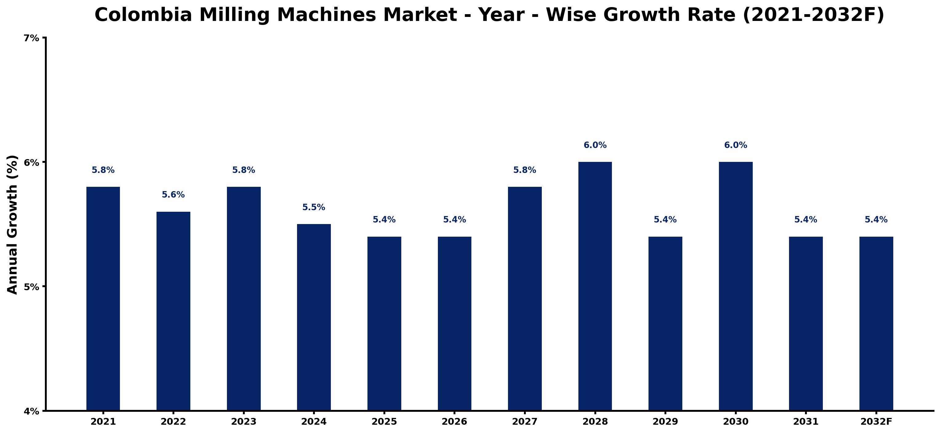 Colombia Milling Machines Market Year-wise Growth Rate and Key Drivers