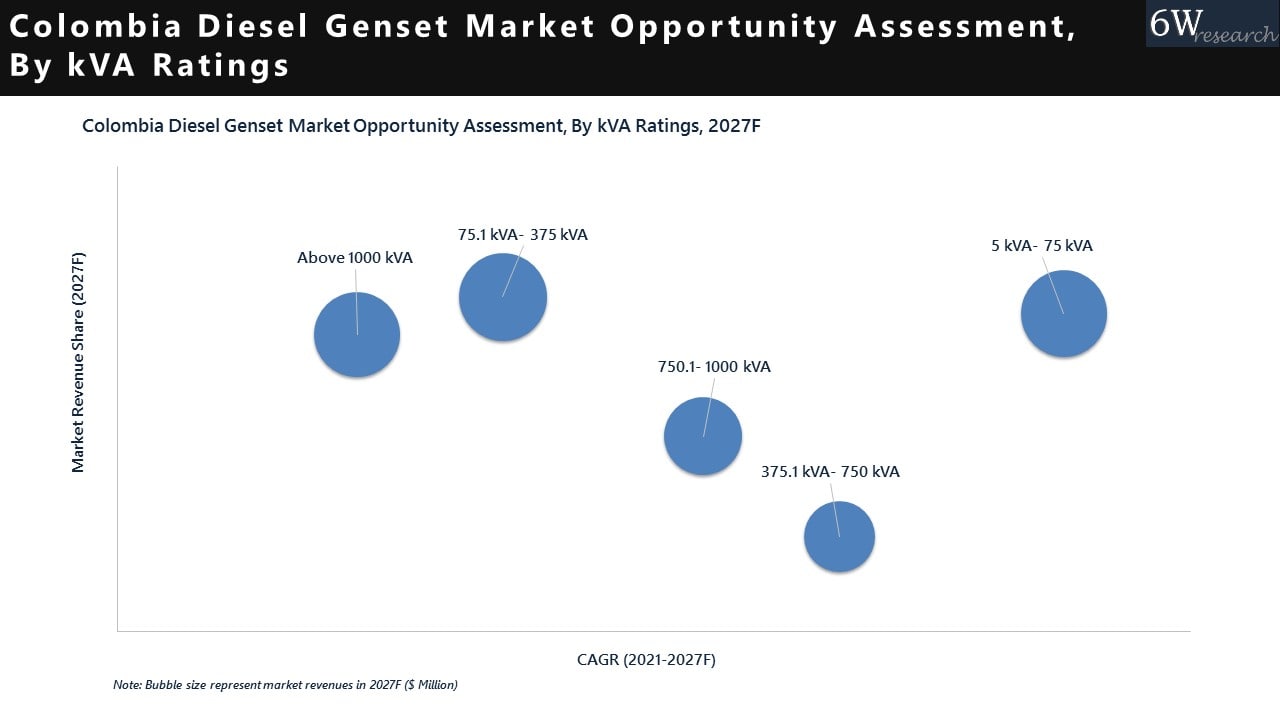 Colombia Diesel Genset Market 