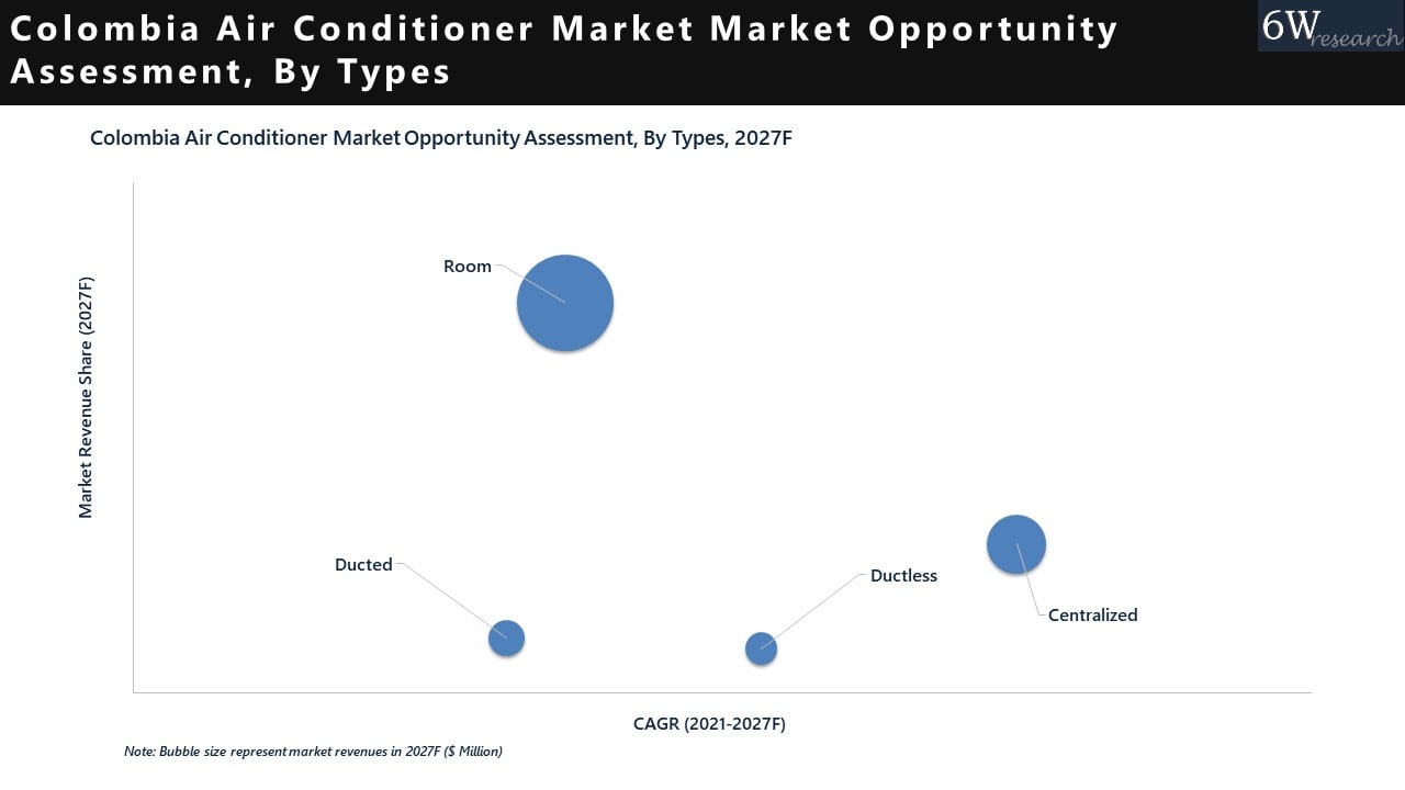 Colombia Air Conditioner Market 