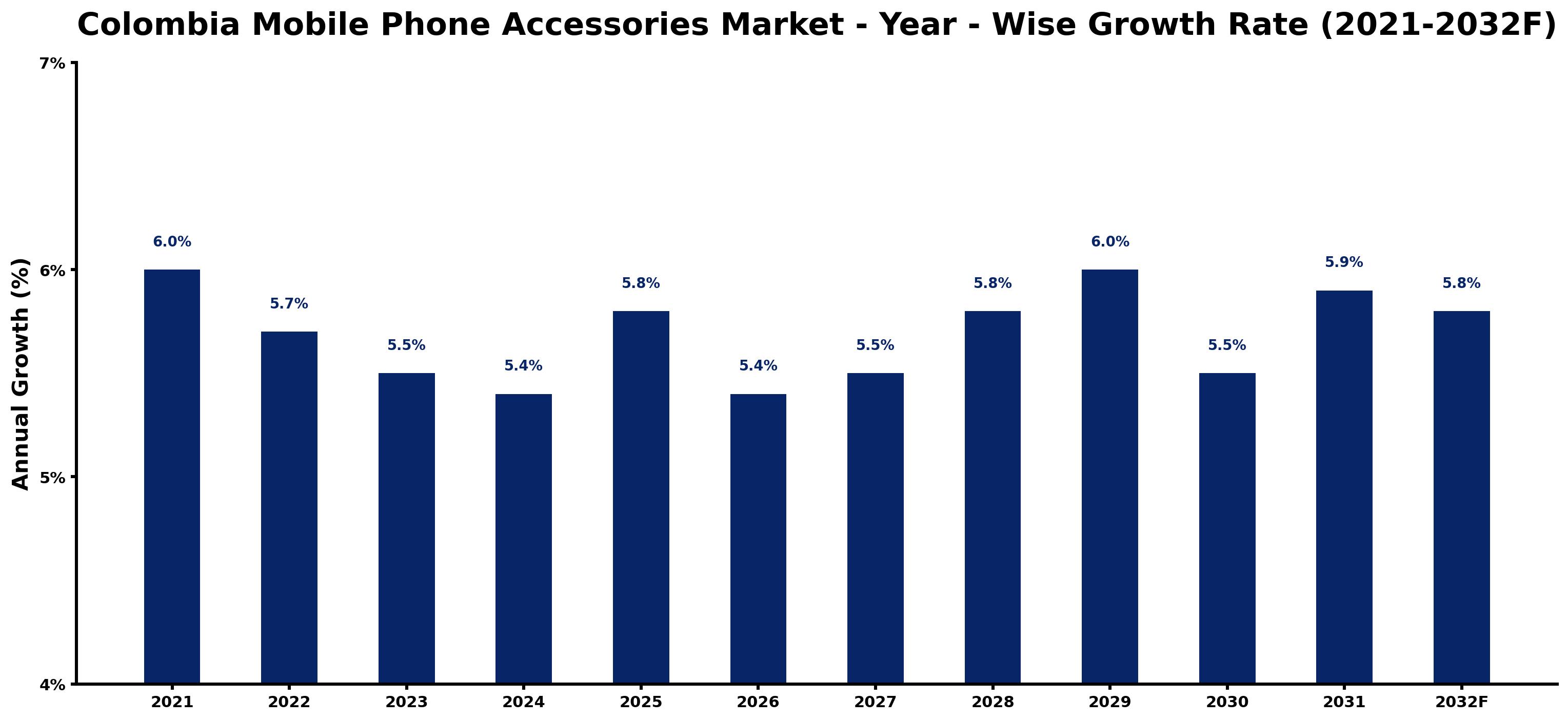 Colombia Mobile Phone Accessories Market Year-wise Growth Rate and Key Drivers