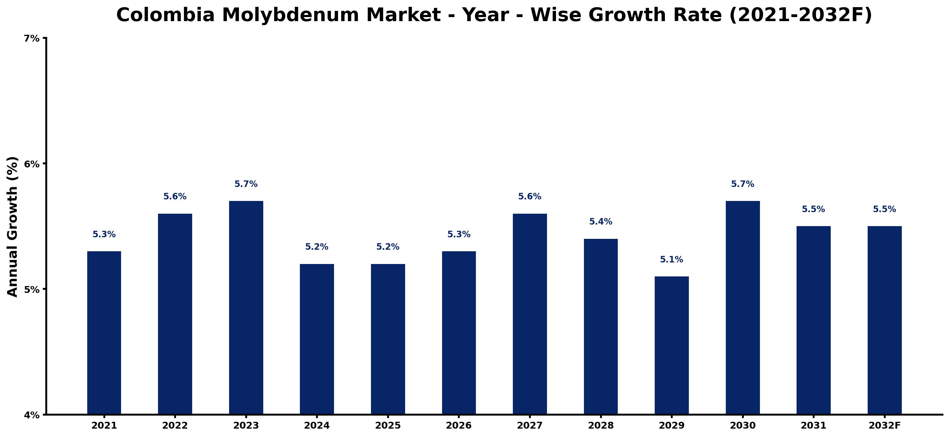 Colombia Molybdenum Market Year-wise Growth Rate and Key Drivers