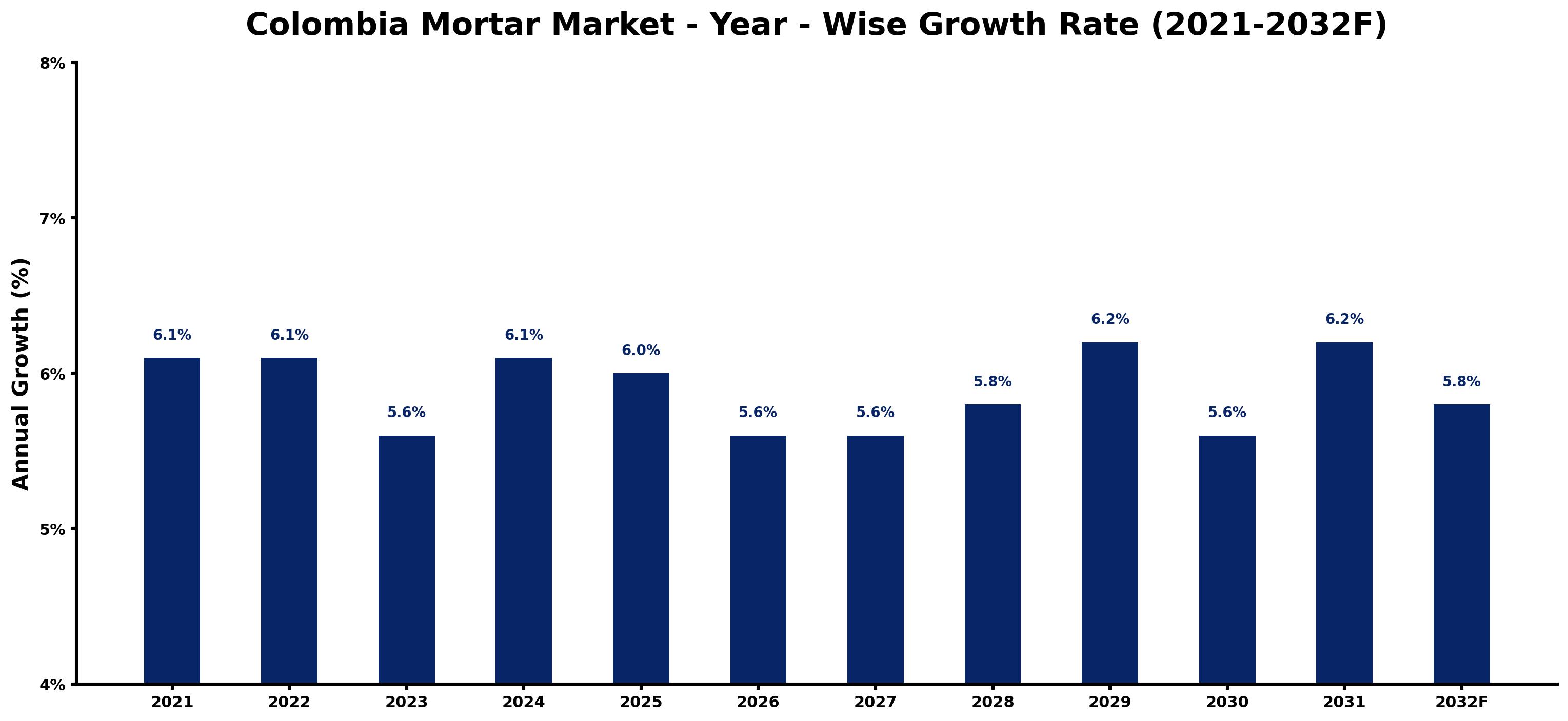 Colombia Mortar Market Year-wise Growth Rate and Key Drivers
