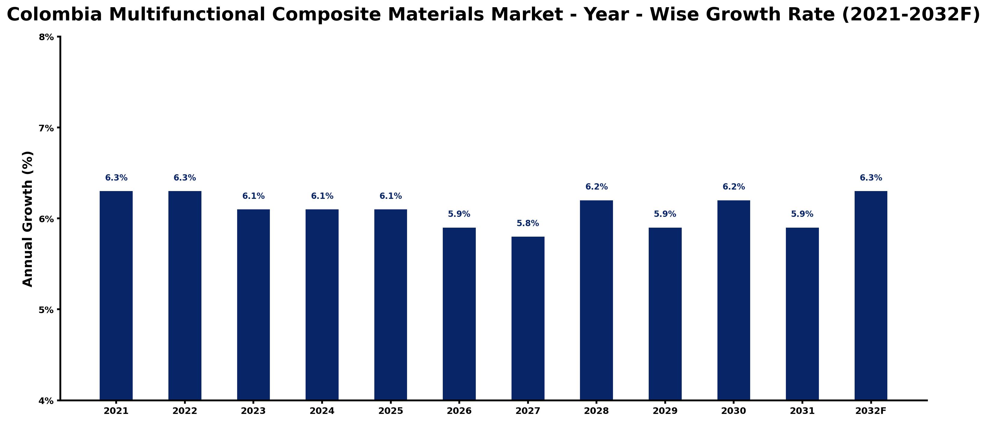 Colombia Multifunctional Composite Materials Market Year-wise Growth Rate and Key Drivers