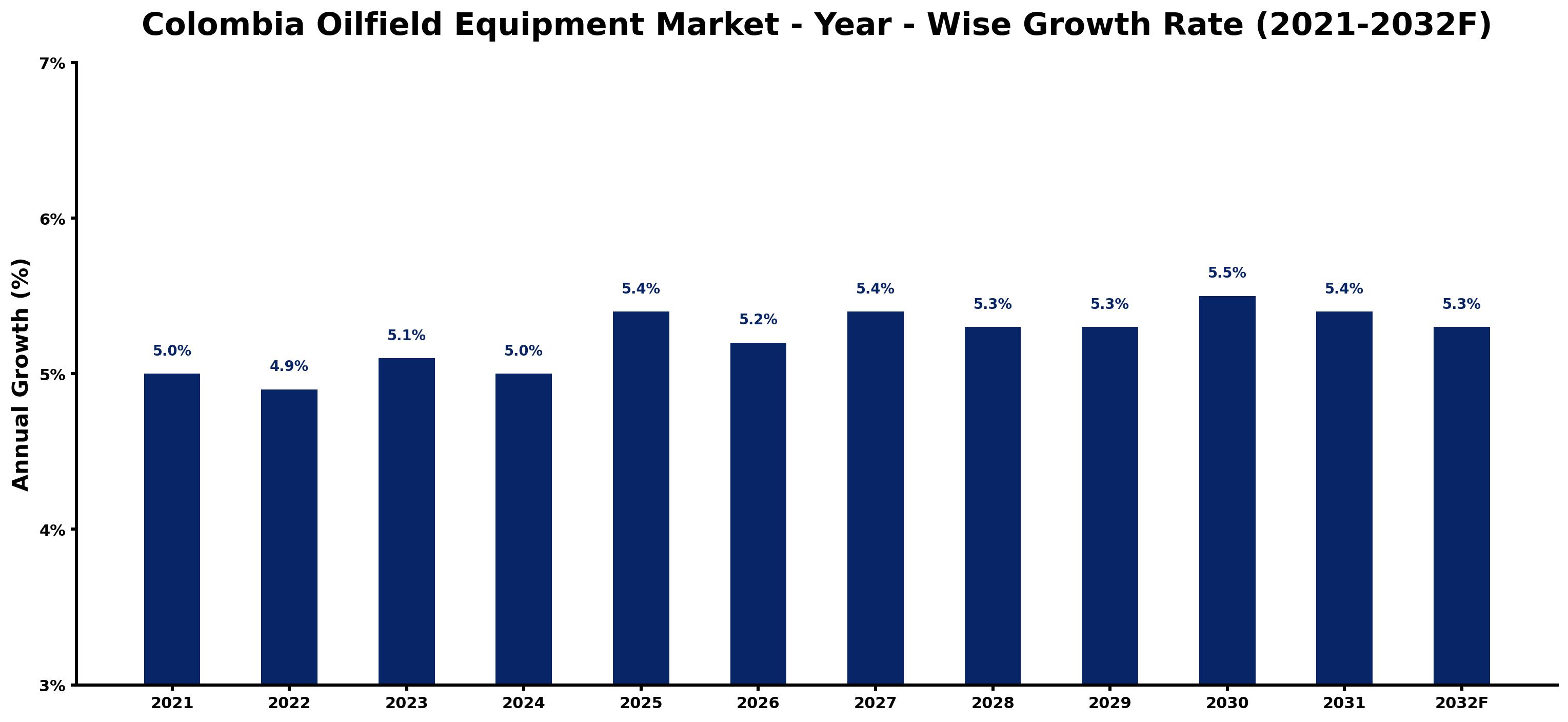 Colombia Oilfield Equipment Market Year-wise Growth Rate and Key Drivers
