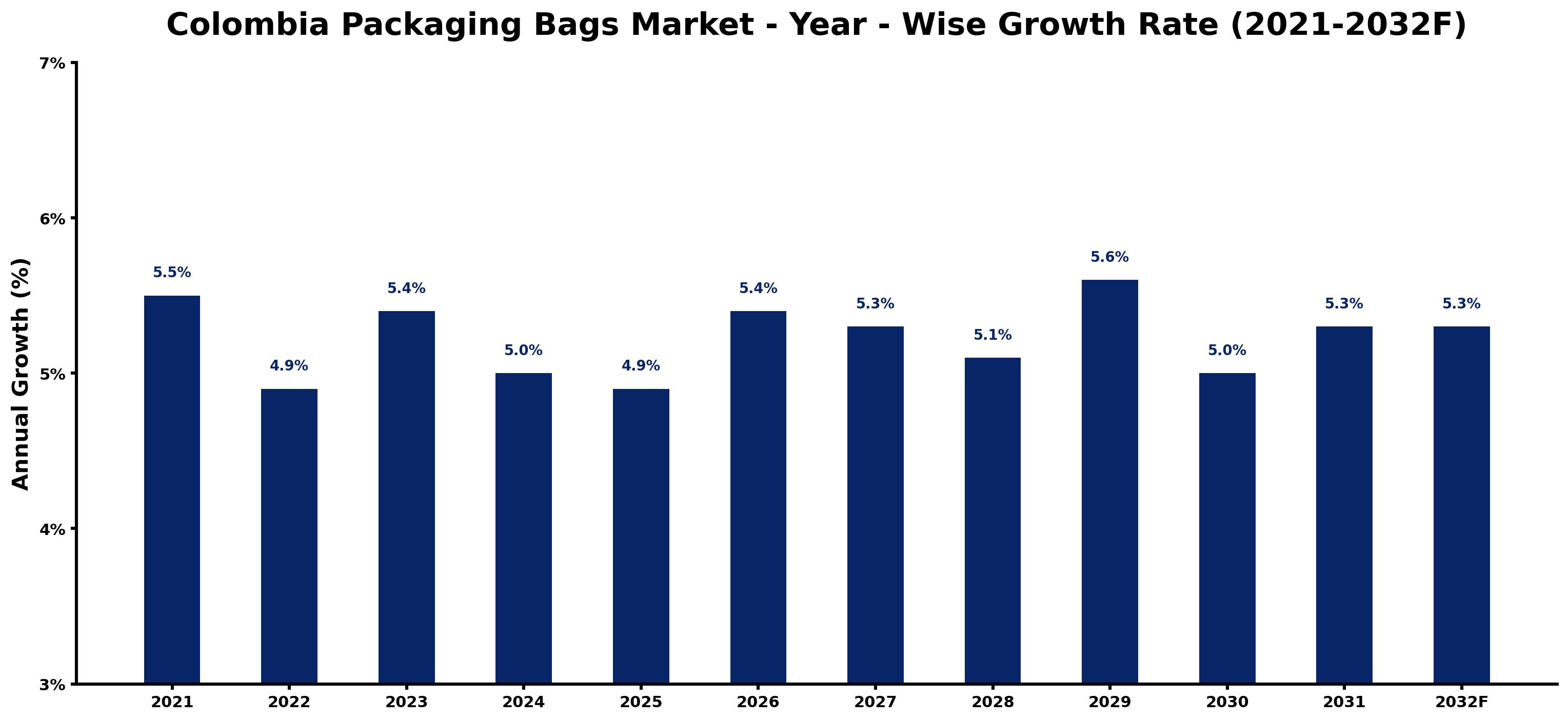 Colombia Packaging Bags Market Year-wise Growth Rate and Key Drivers