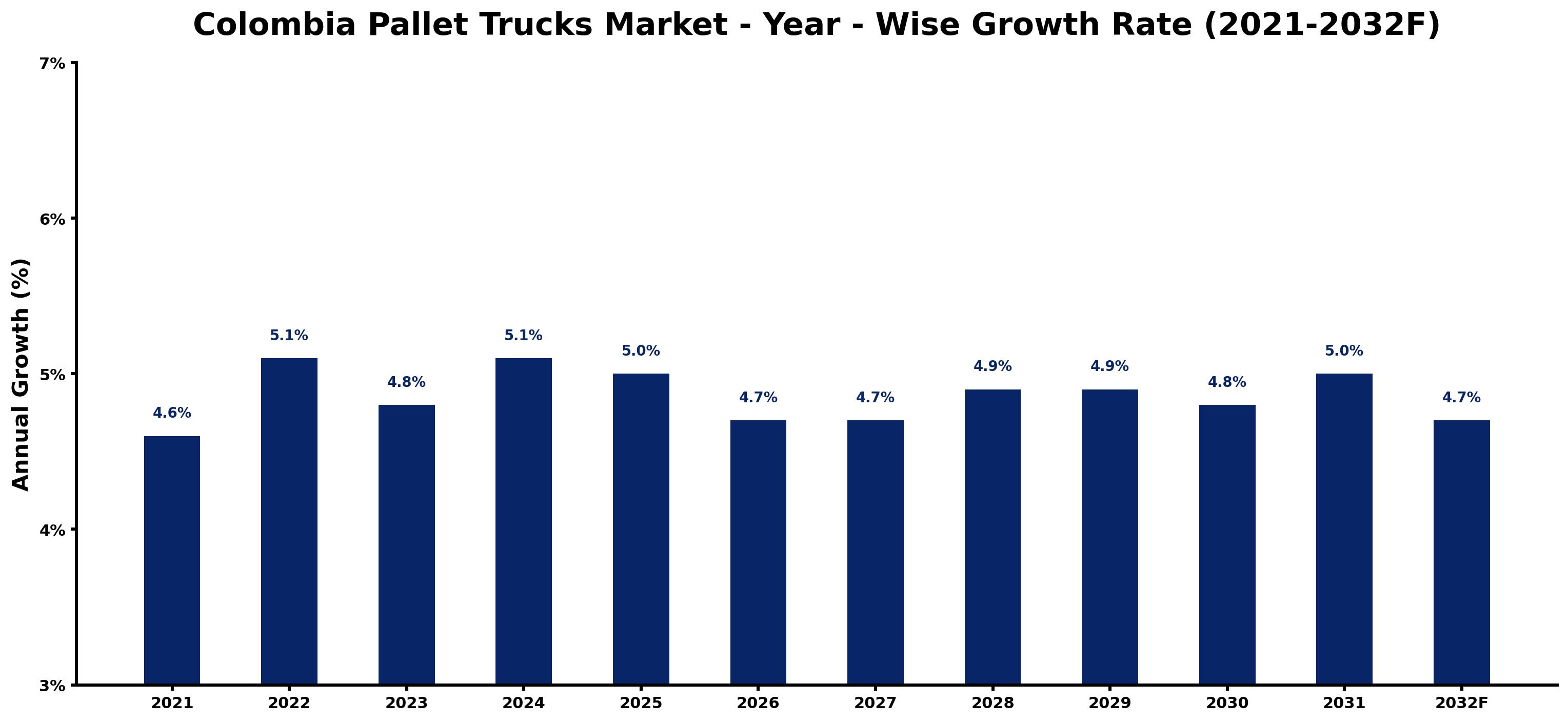 Colombia Pallet Trucks Market Year-wise Growth Rate and Key Drivers