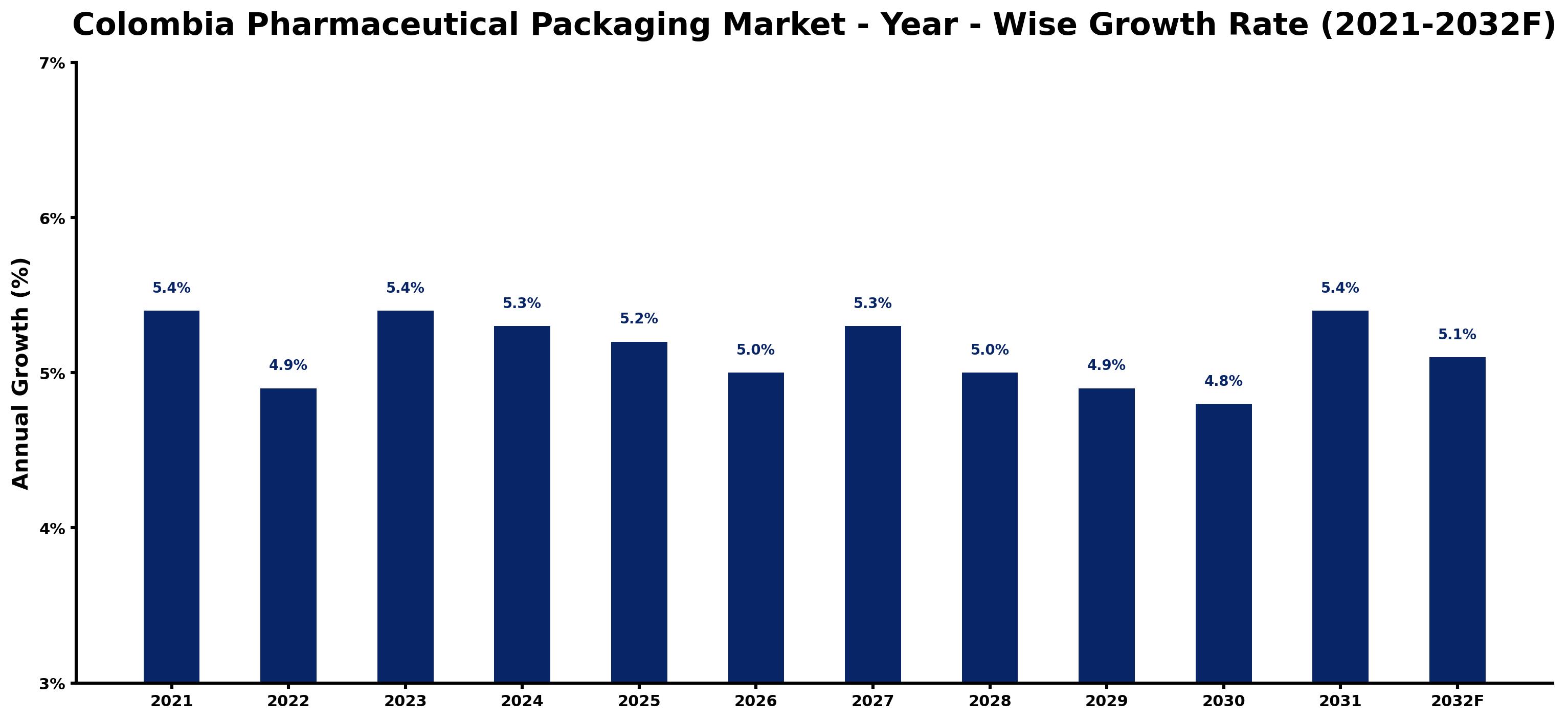 Colombia Pharmaceutical Packaging Market Year-wise Growth Rate and Key Drivers