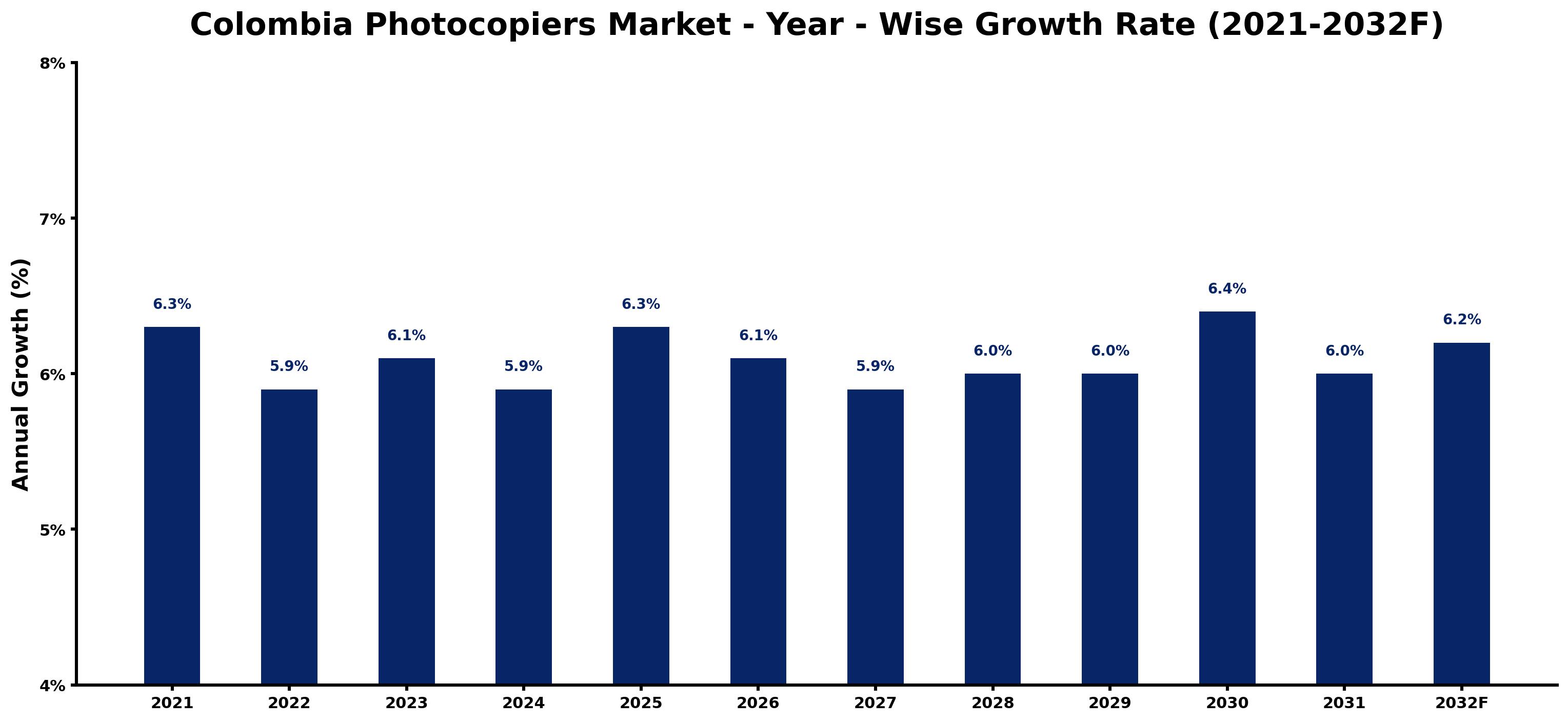 Colombia Photocopiers Market Year-wise Growth Rate and Key Drivers