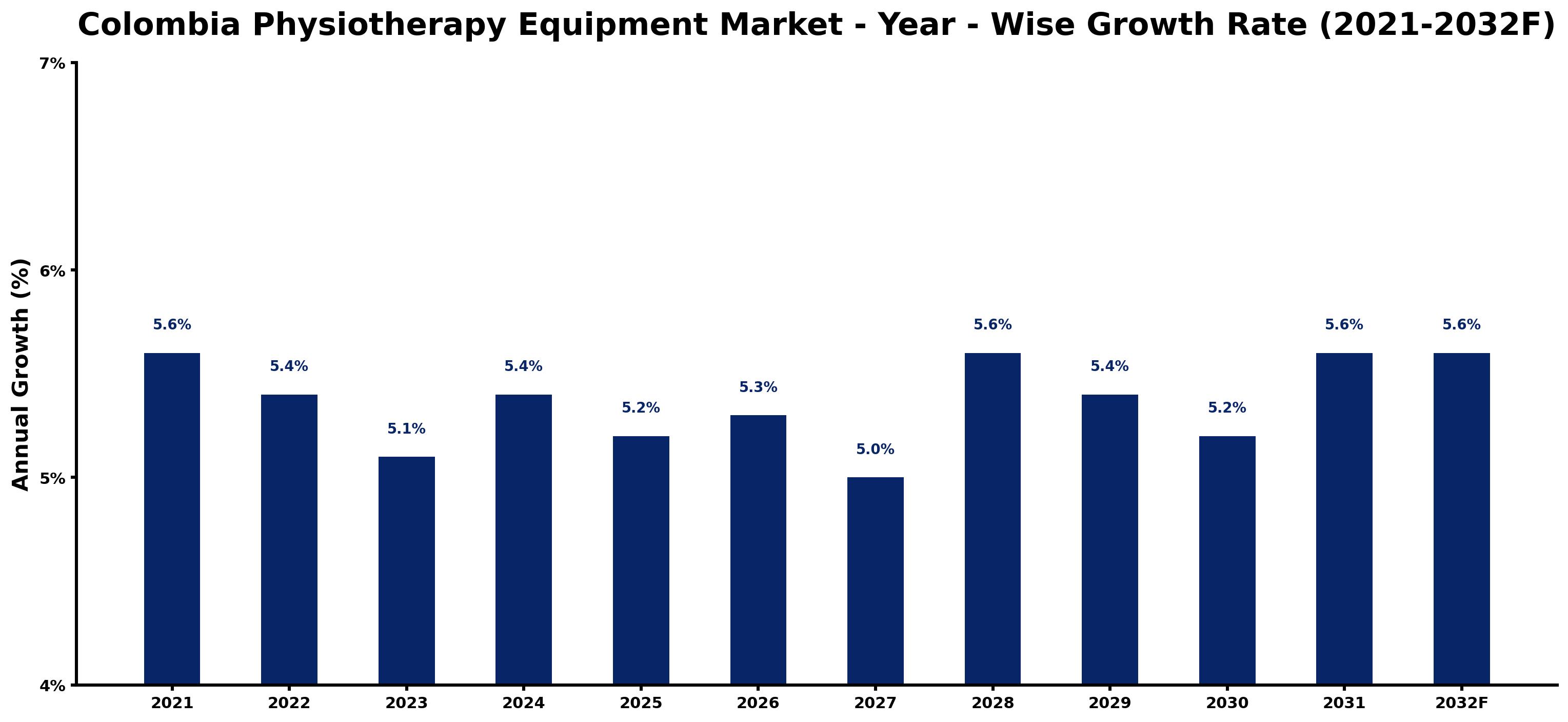 Colombia Physiotherapy Equipment Market Year-wise Growth Rate and Key Drivers