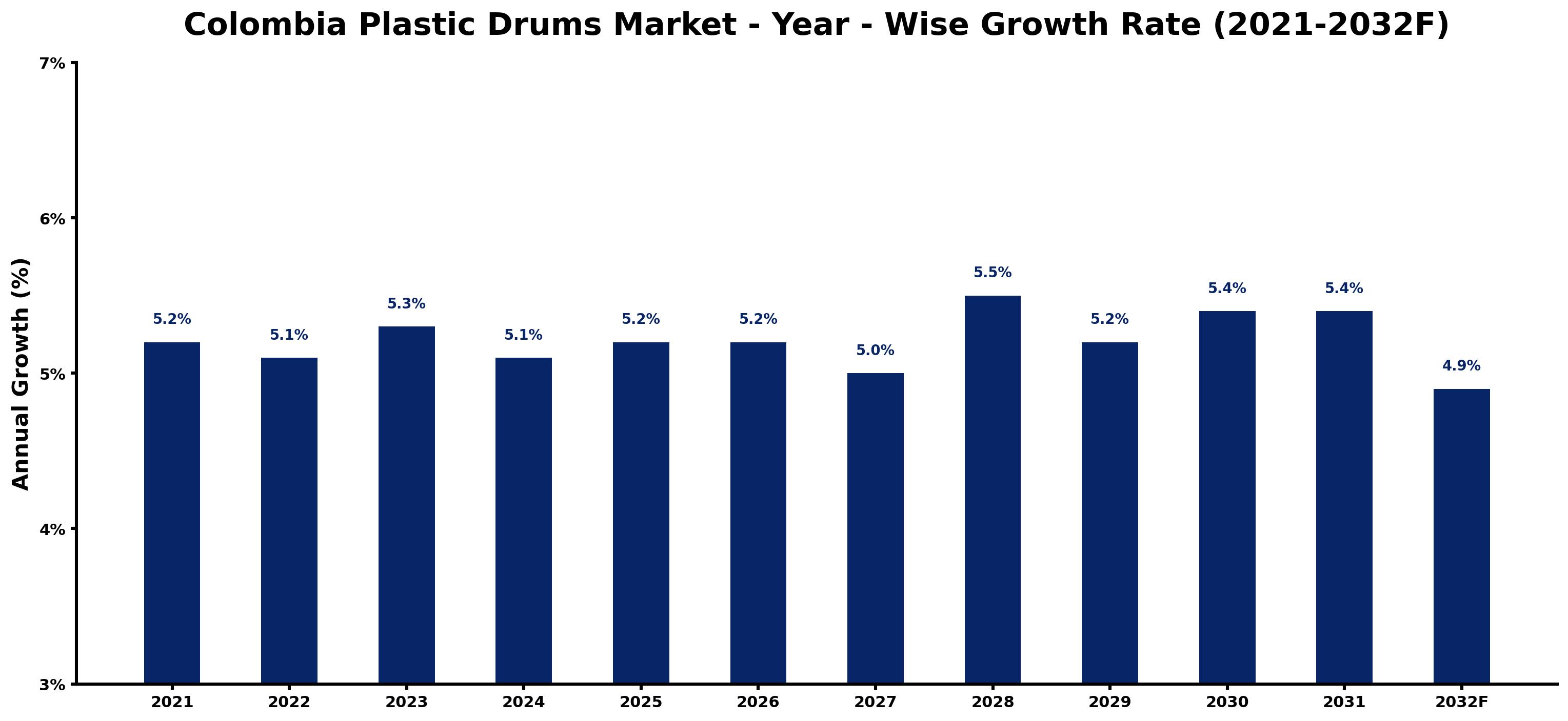 Colombia Plastic Drums Market Year-wise Growth Rate and Key Drivers