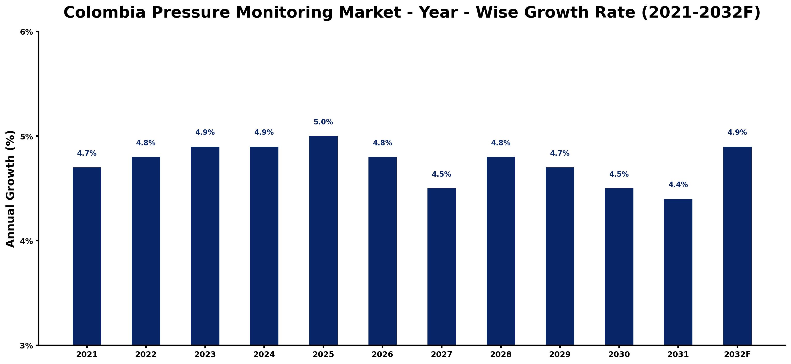 Colombia Pressure Monitoring Market Year-wise Growth Rate and Key Drivers