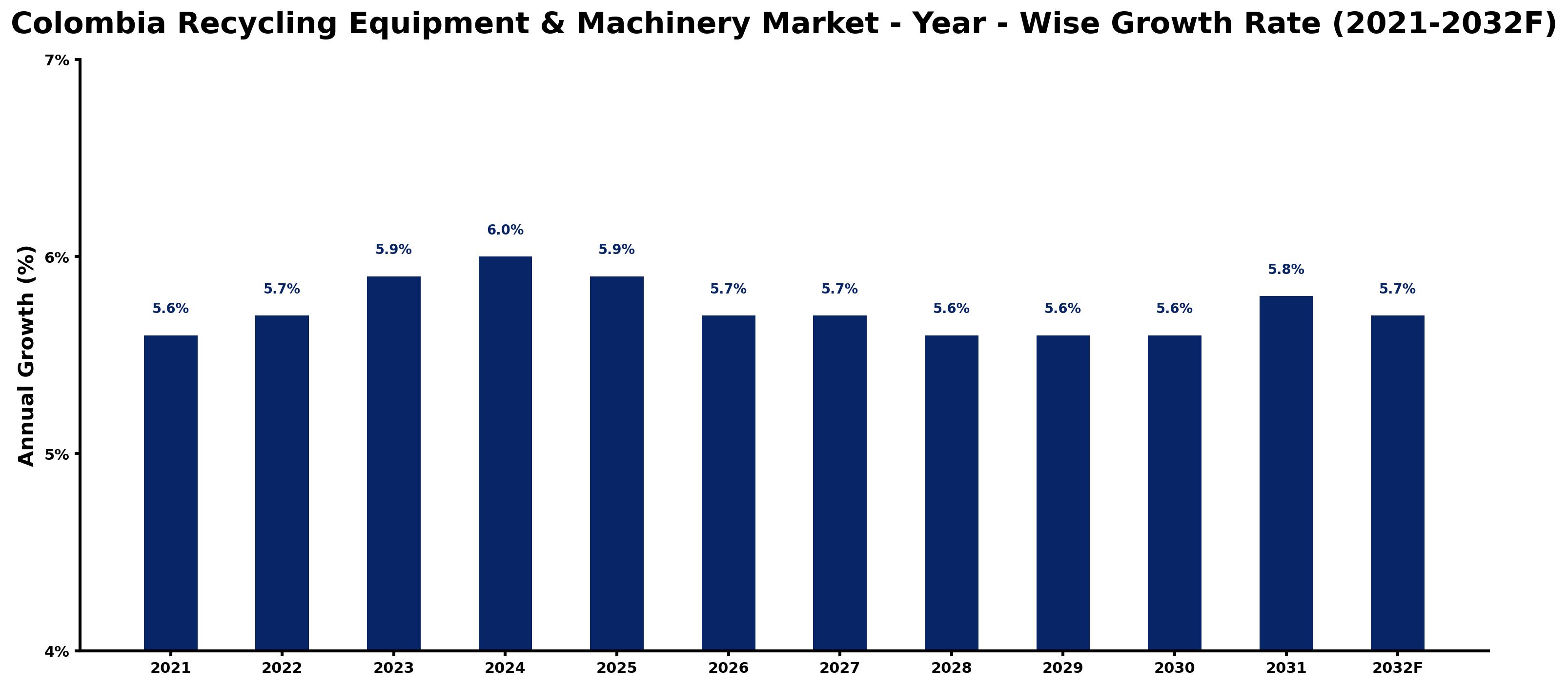 Colombia Recycling Equipment & Machinery Market Year-wise Growth Rate and Key Drivers