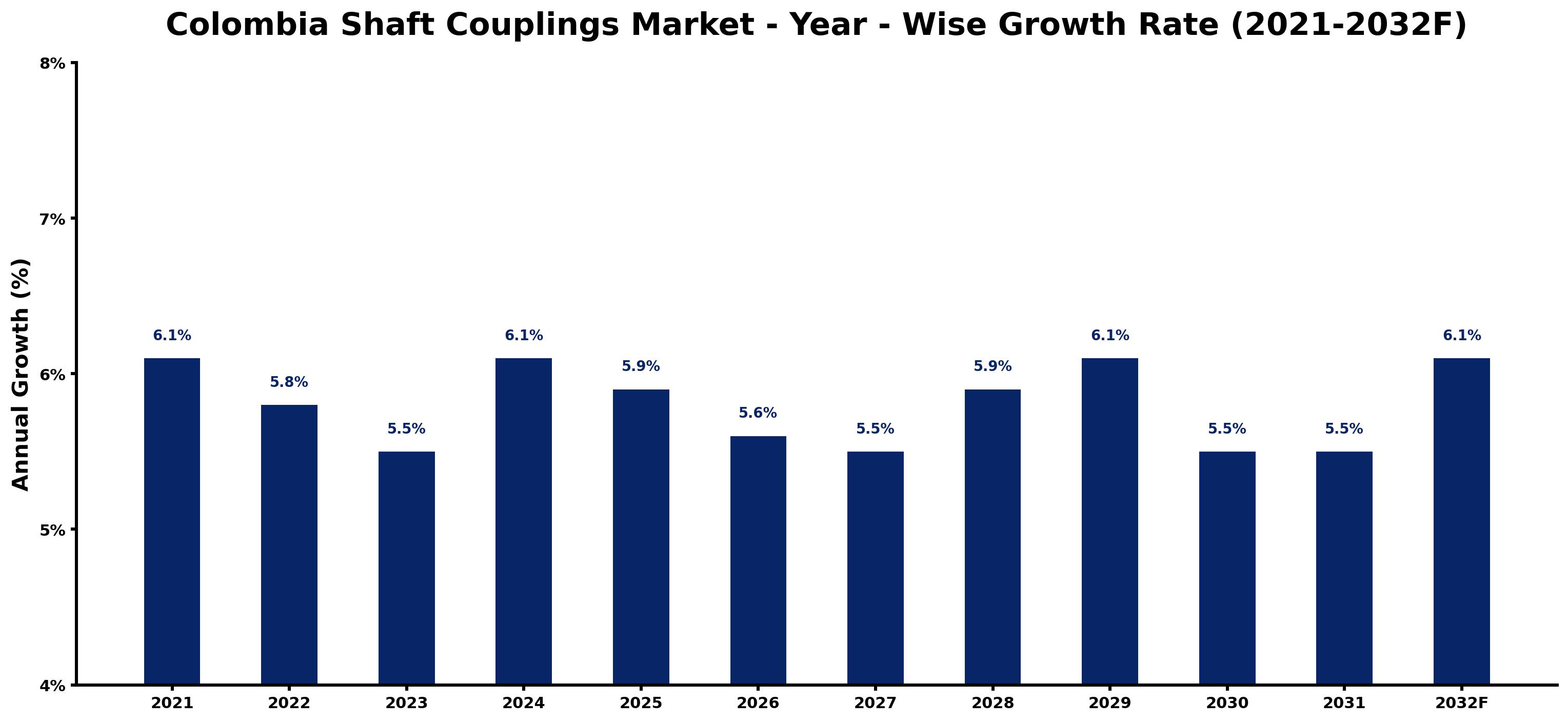Colombia Shaft Couplings Market Year-wise Growth Rate and Key Drivers