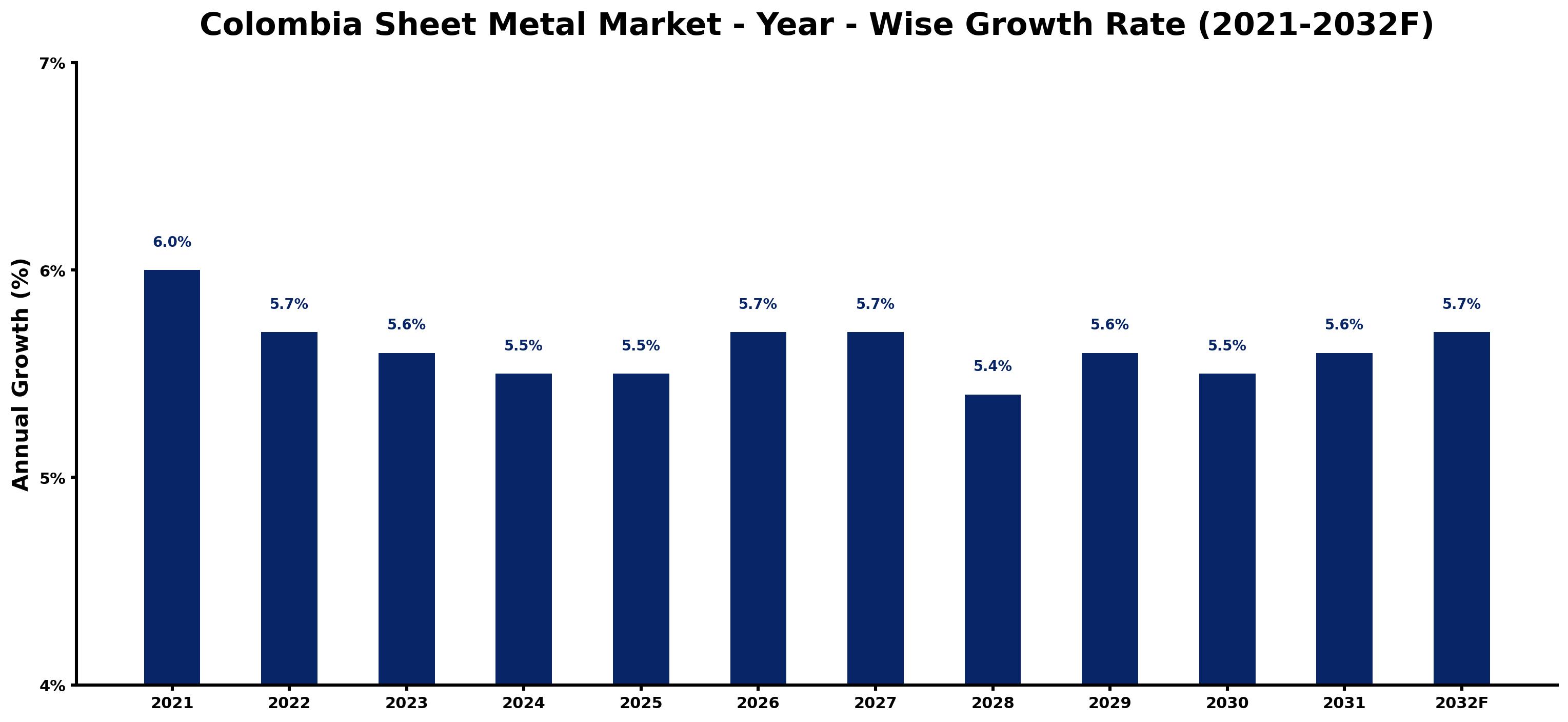 Colombia Sheet Metal Market Year-wise Growth Rate and Key Drivers