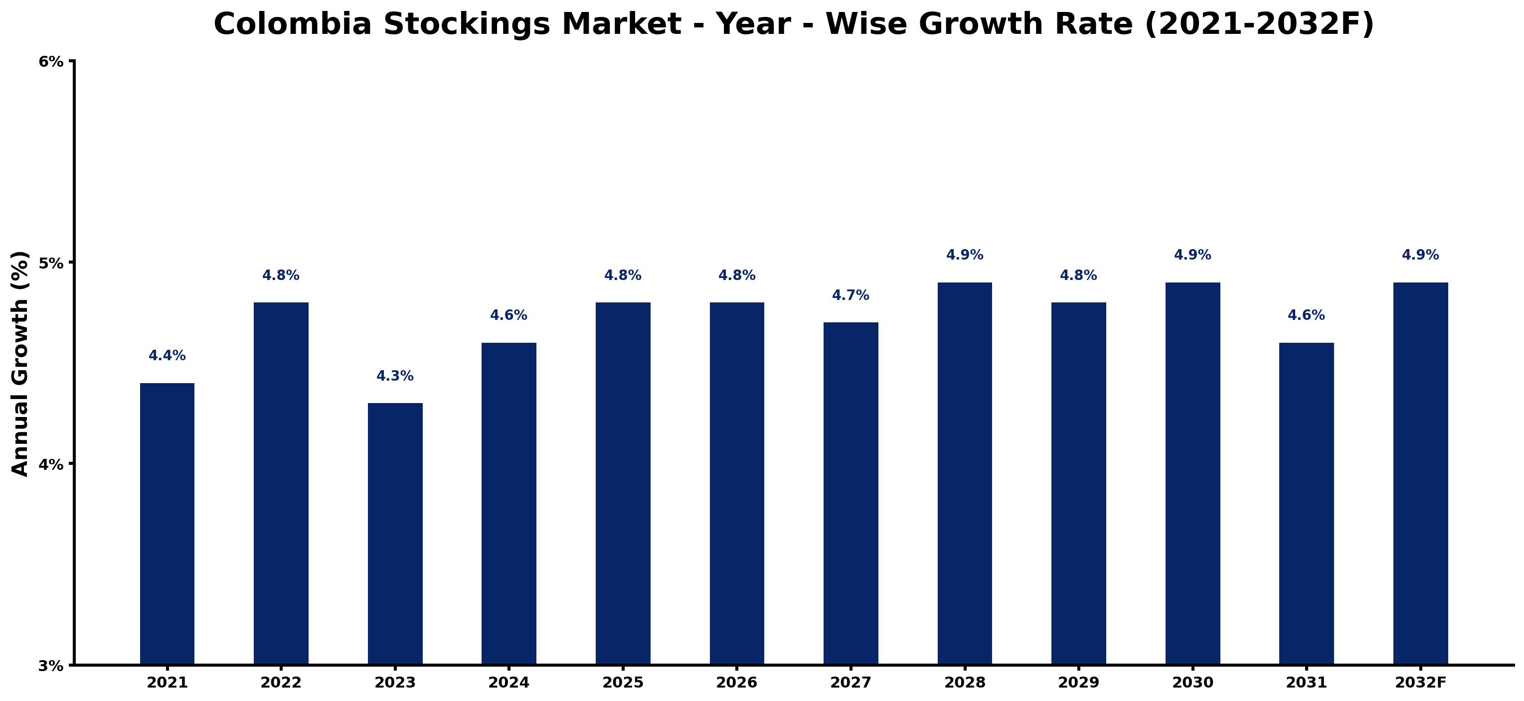 Colombia Stockings Market Year-wise Growth Rate and Key Drivers