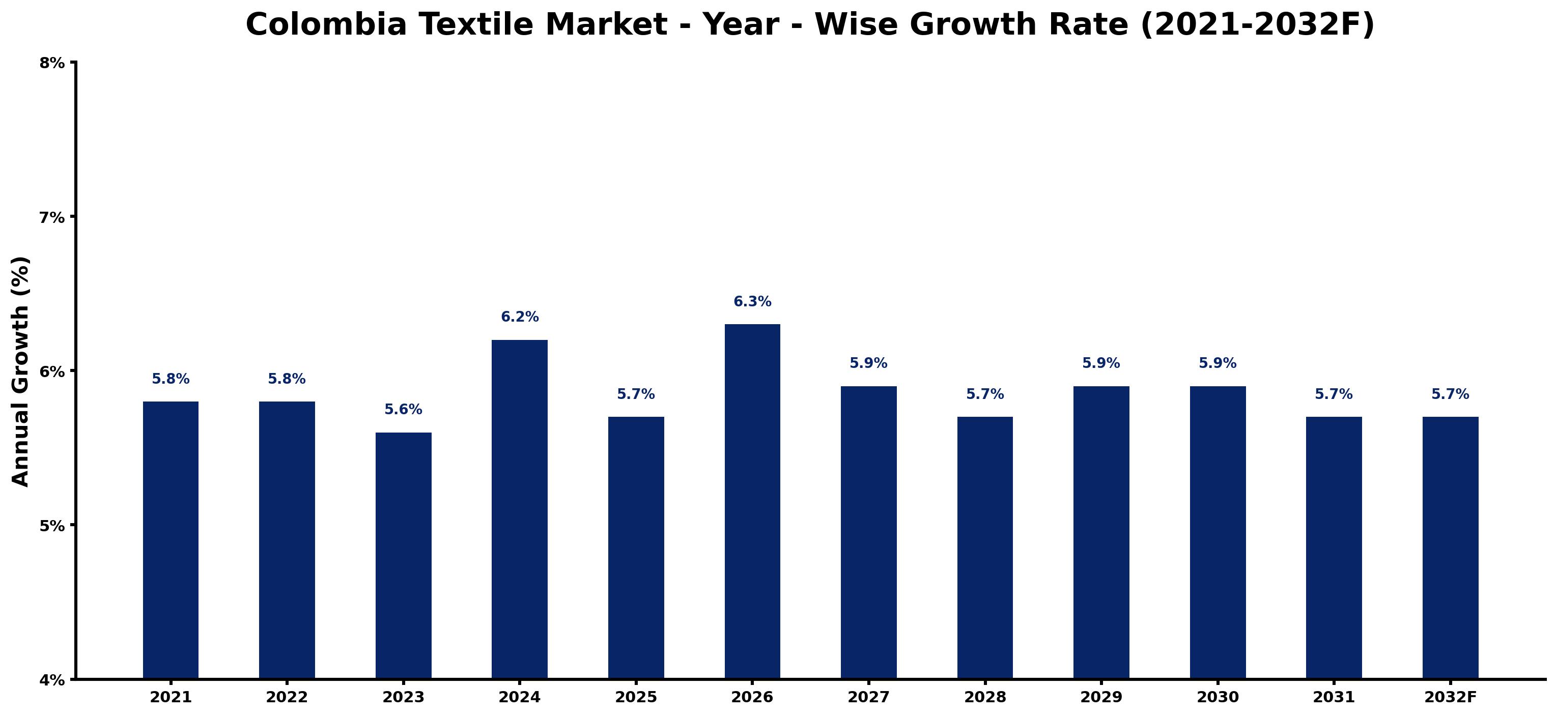 Colombia Textile Market Year-wise Growth Rate and Key Drivers